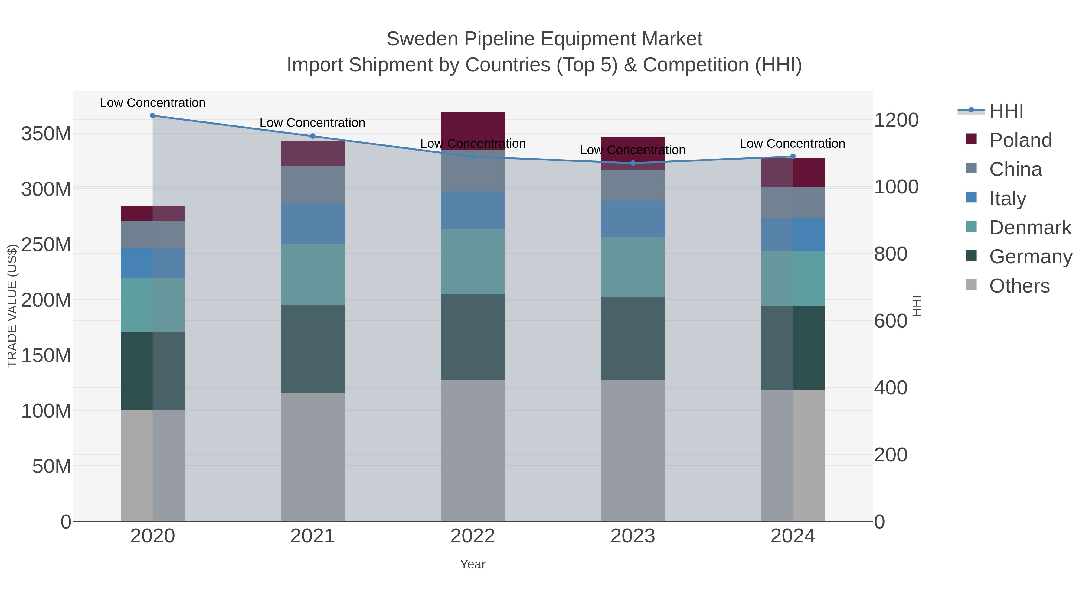 Sweden Pipeline Equipment Market Import Shipment by Countries (Top 5) & Competition (HHI)