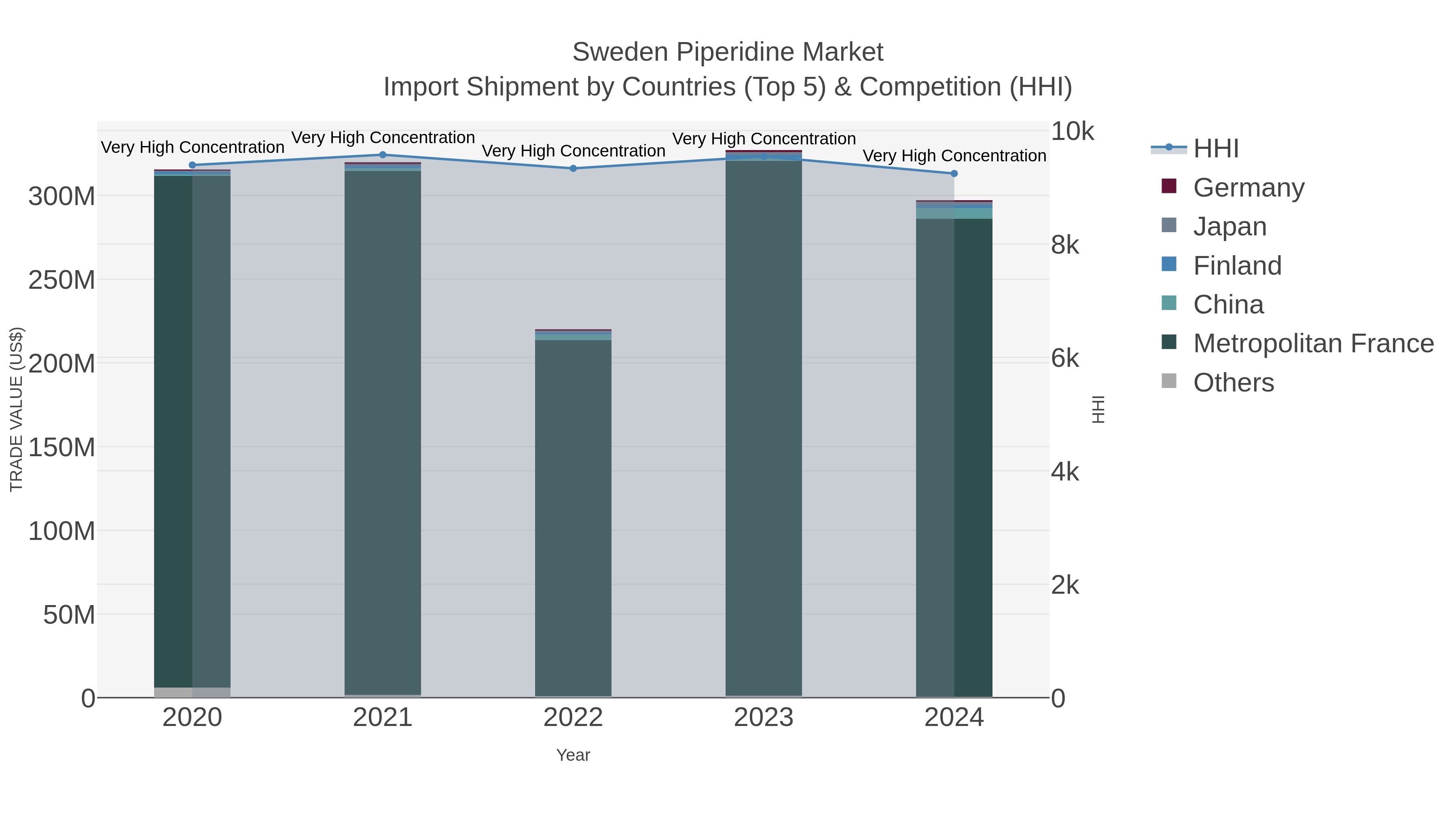 Sweden Piperidine Market Import Shipment by Countries (Top 5) & Competition (HHI)