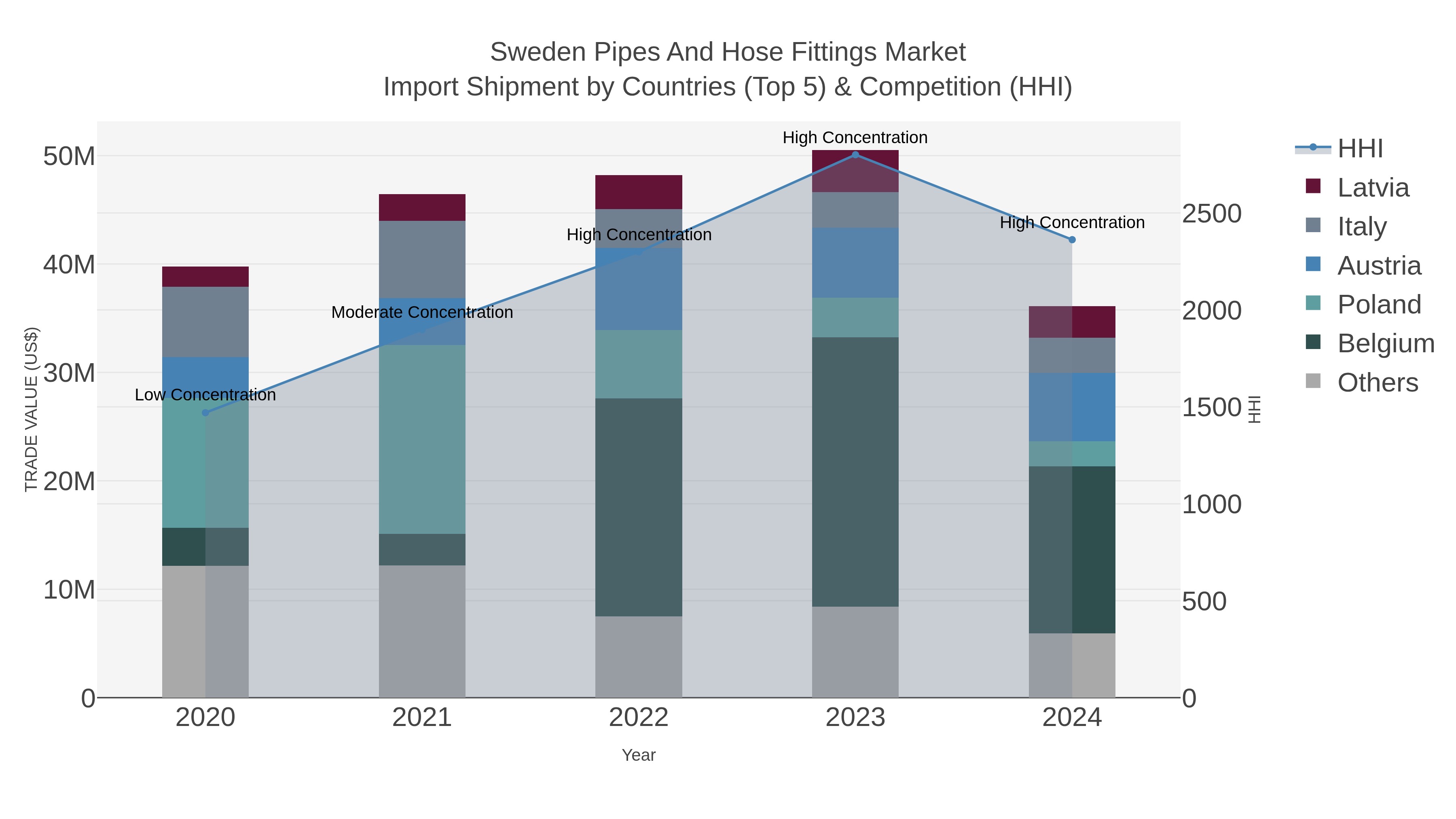 Sweden Pipes And Hose Fittings Market Import Shipment by Countries (Top 5) & Competition (HHI)