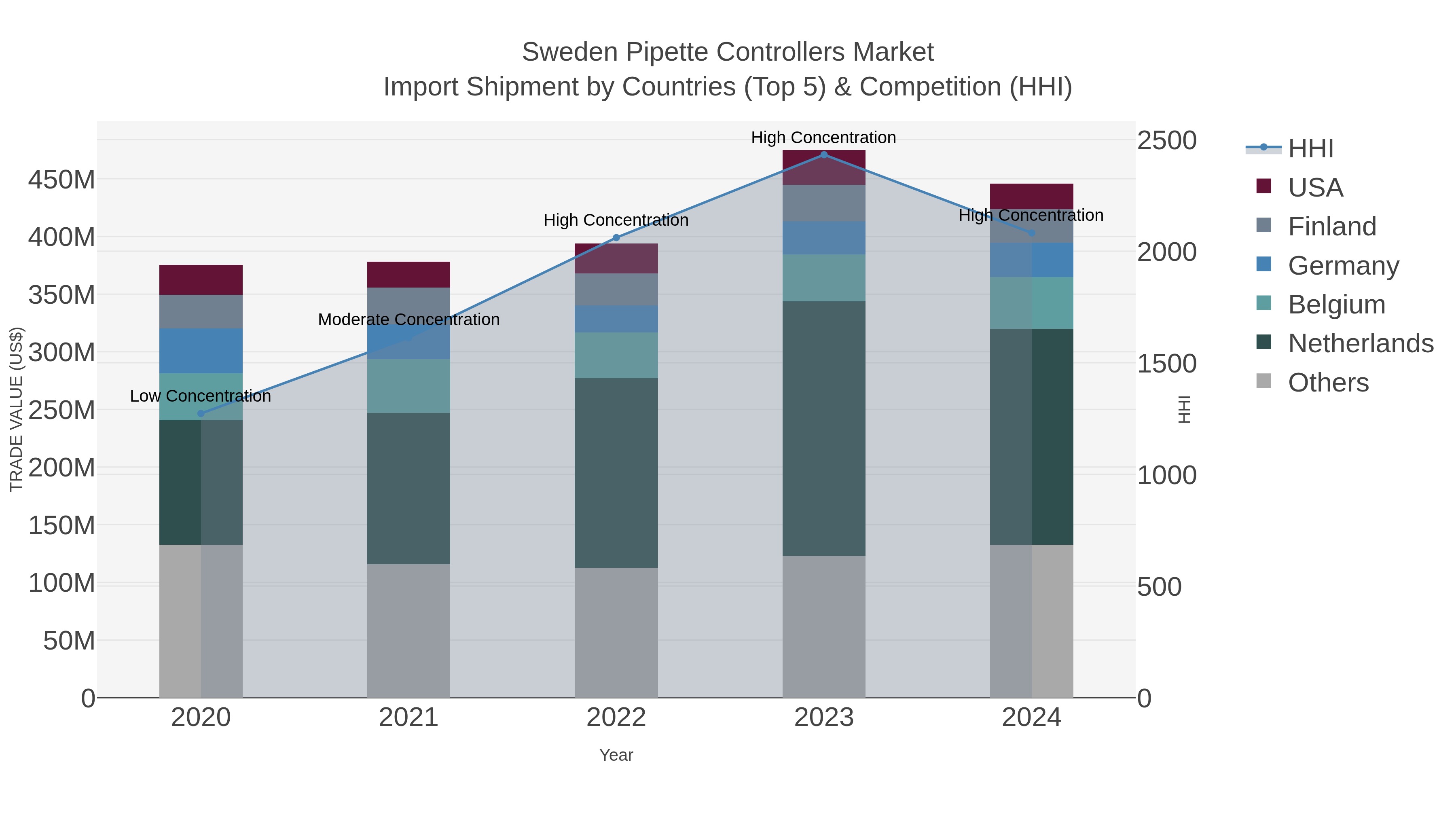 Sweden Pipette Controllers Market Import Shipment by Countries (Top 5) & Competition (HHI)