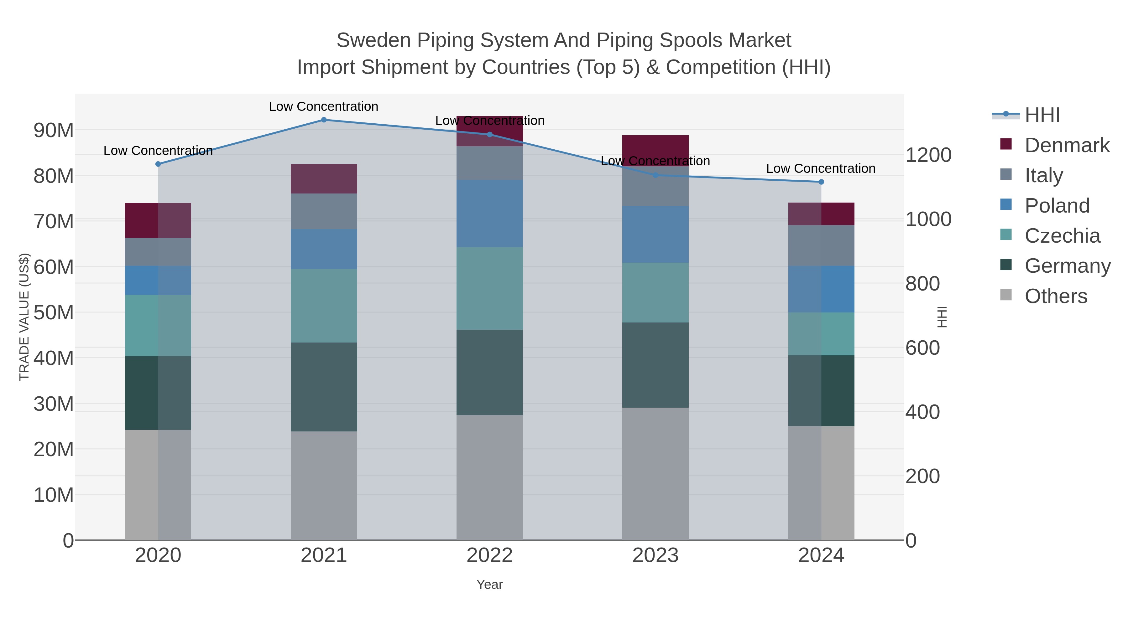 Sweden Piping System And Piping Spools Market Import Shipment by Countries (Top 5) & Competition (HHI)