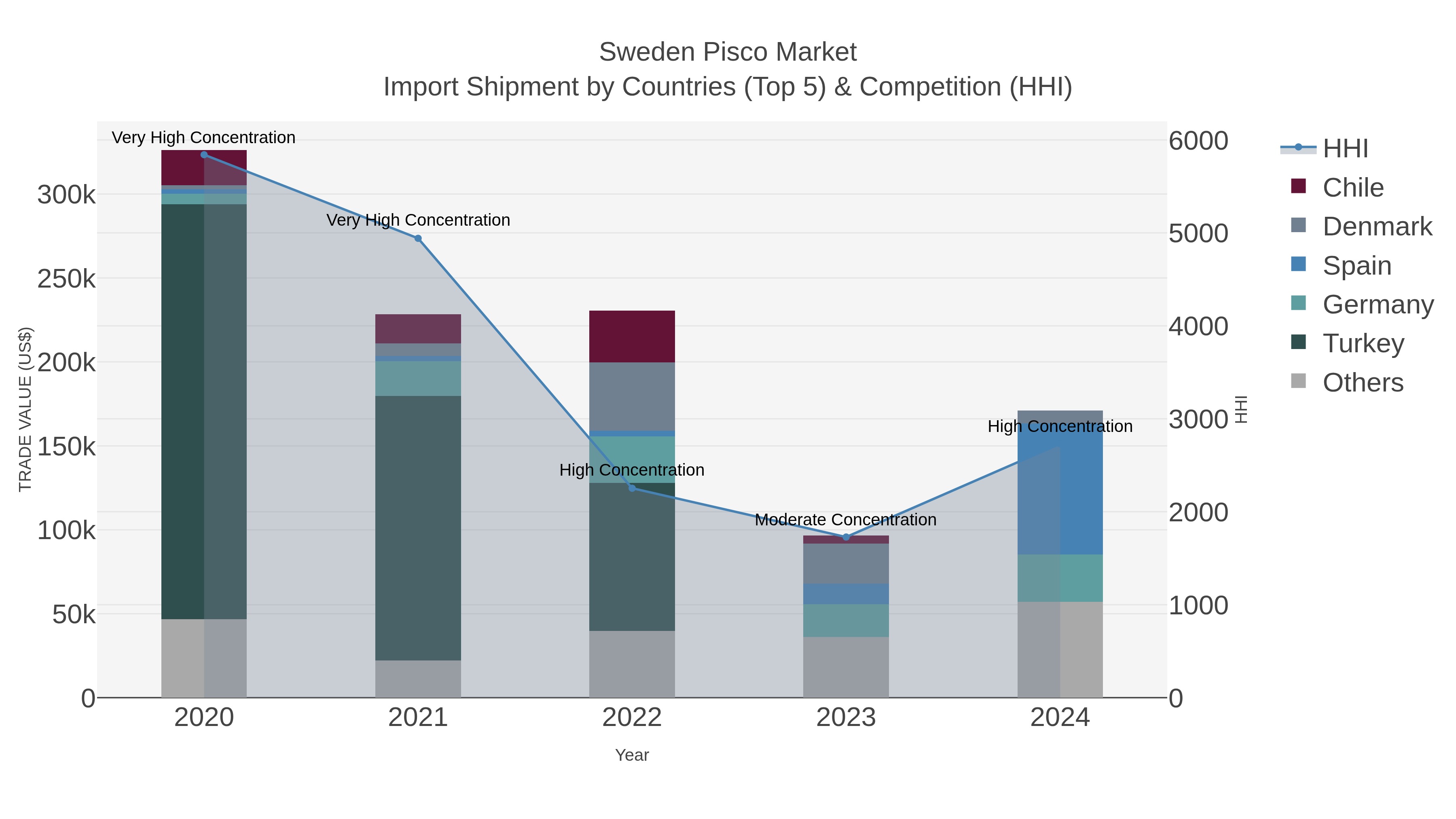 Sweden Pisco Market Import Shipment by Countries (Top 5) & Competition (HHI)