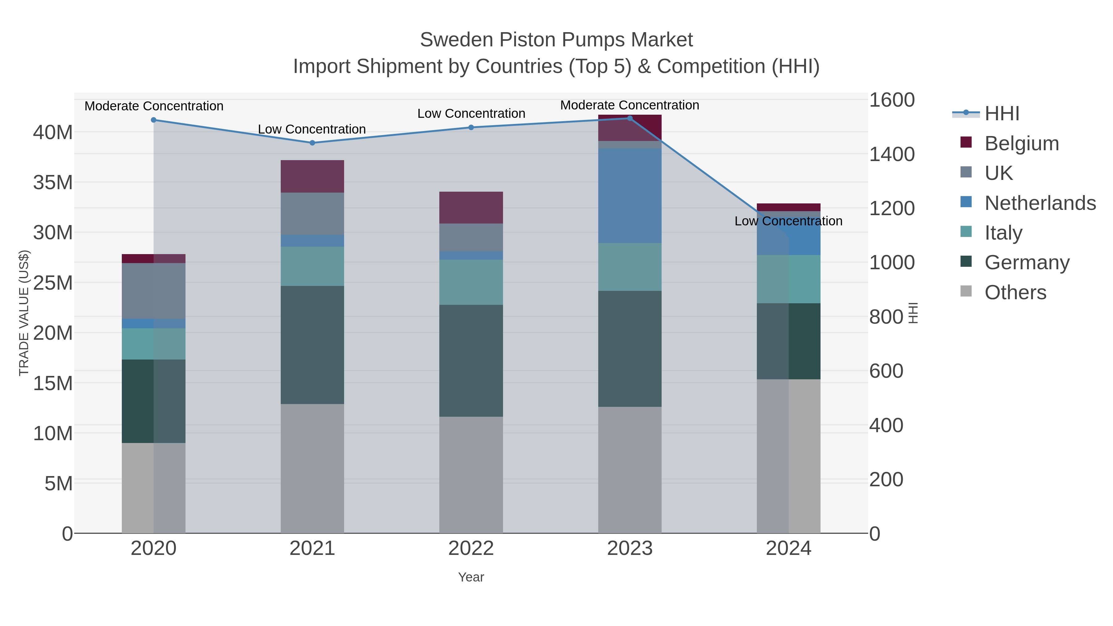 Sweden Piston Pumps Market Import Shipment by Countries (Top 5) & Competition (HHI)