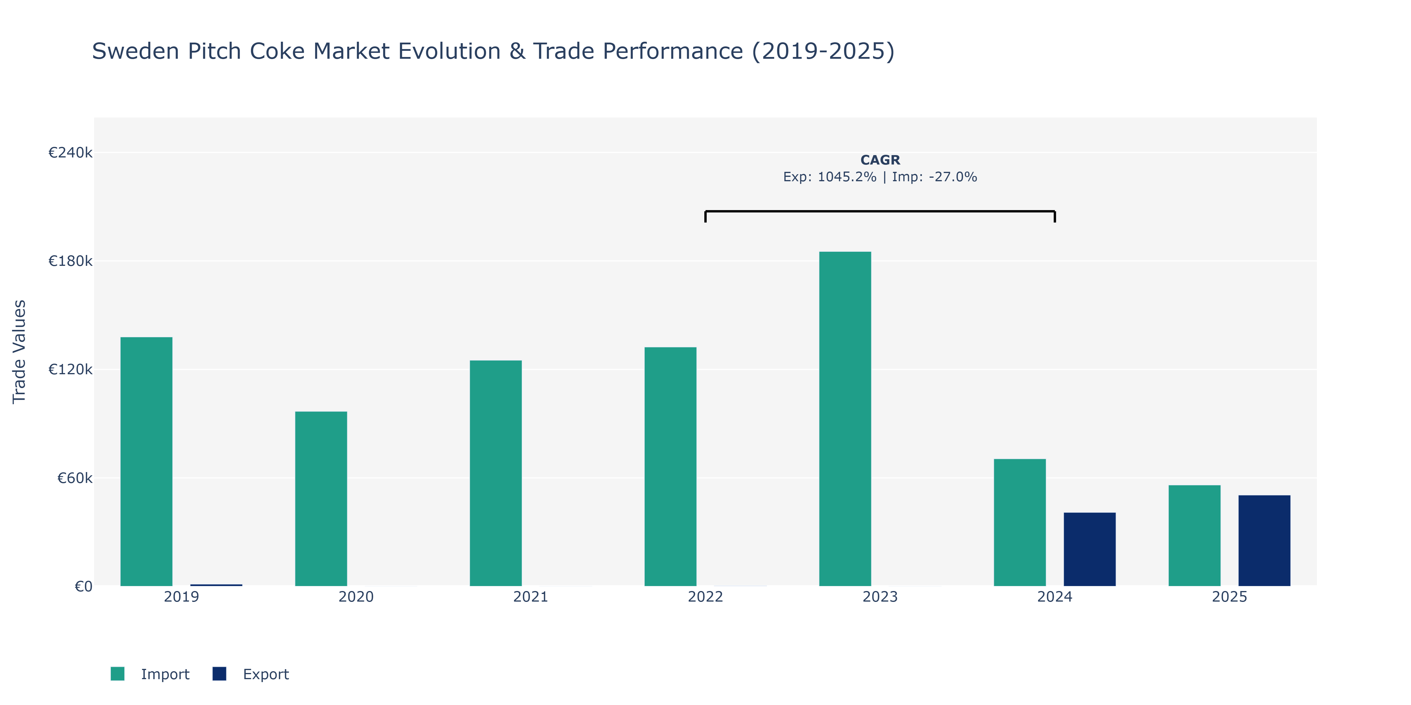 Sweden Pitch Coke Market: Production & Trade Performance (2019-2025)