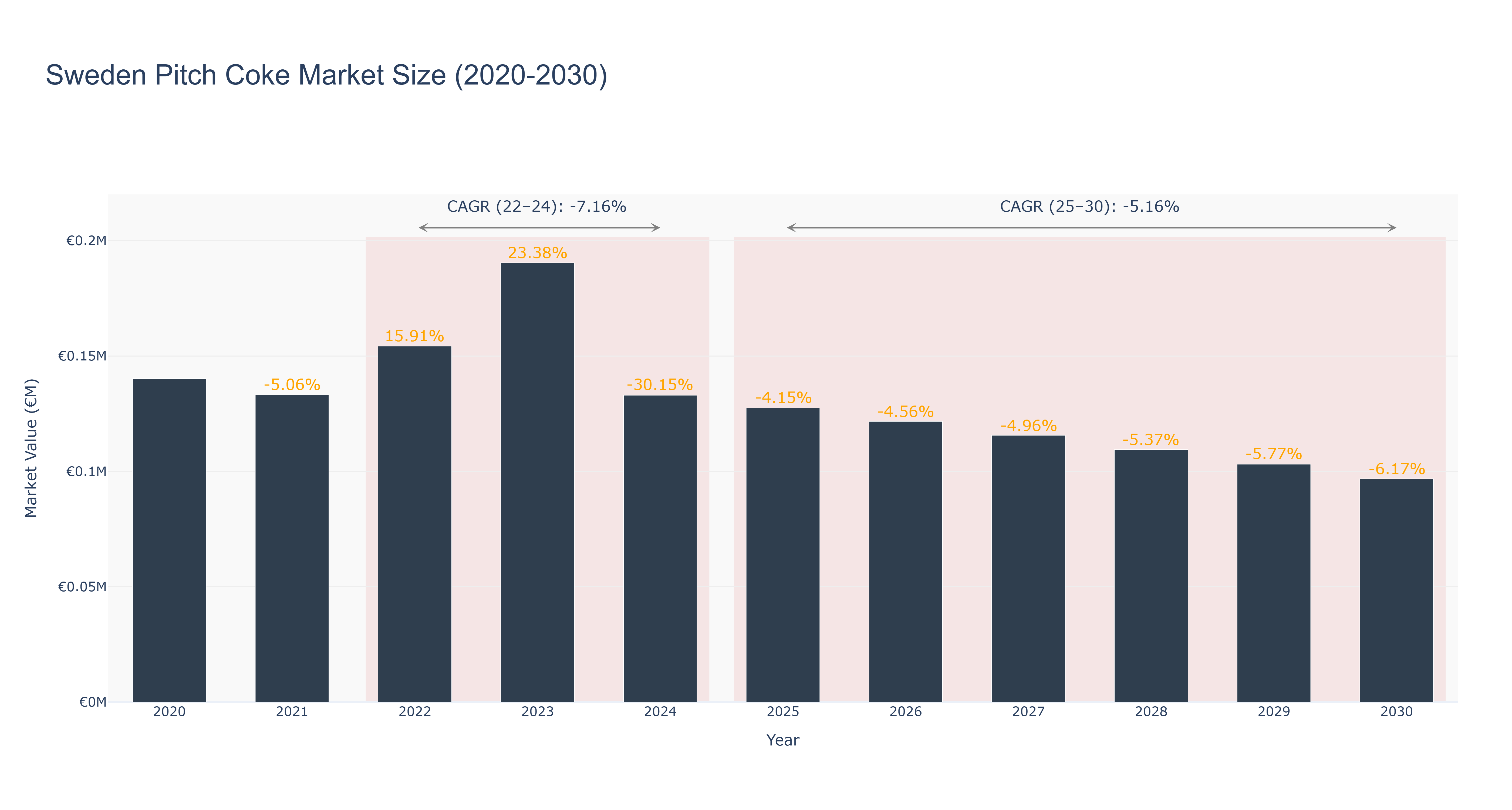 Sweden Pitch Coke Market Size (2020-2030)