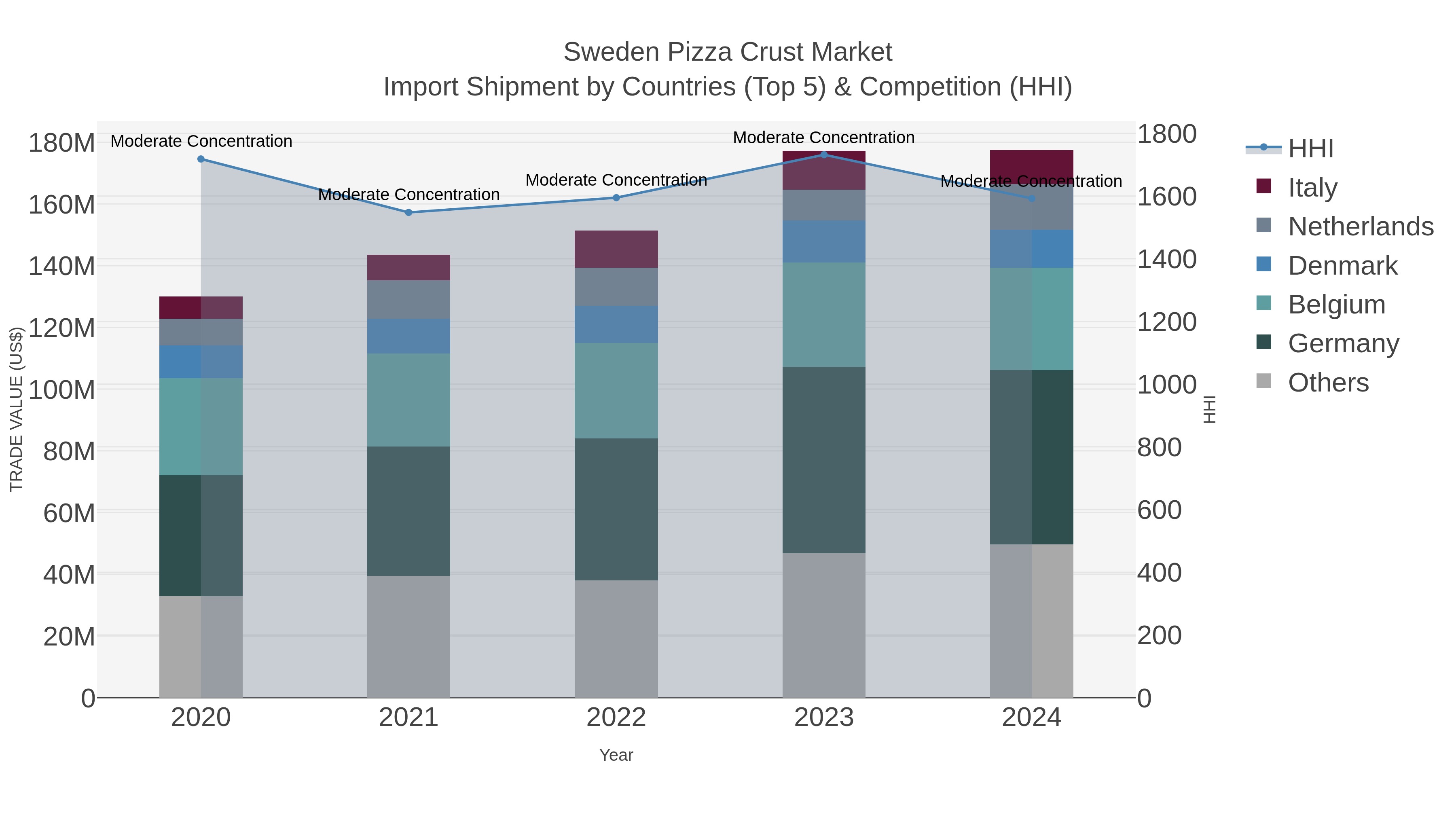 Sweden Pizza Crust Market Import Shipment by Countries (Top 5) & Competition (HHI)