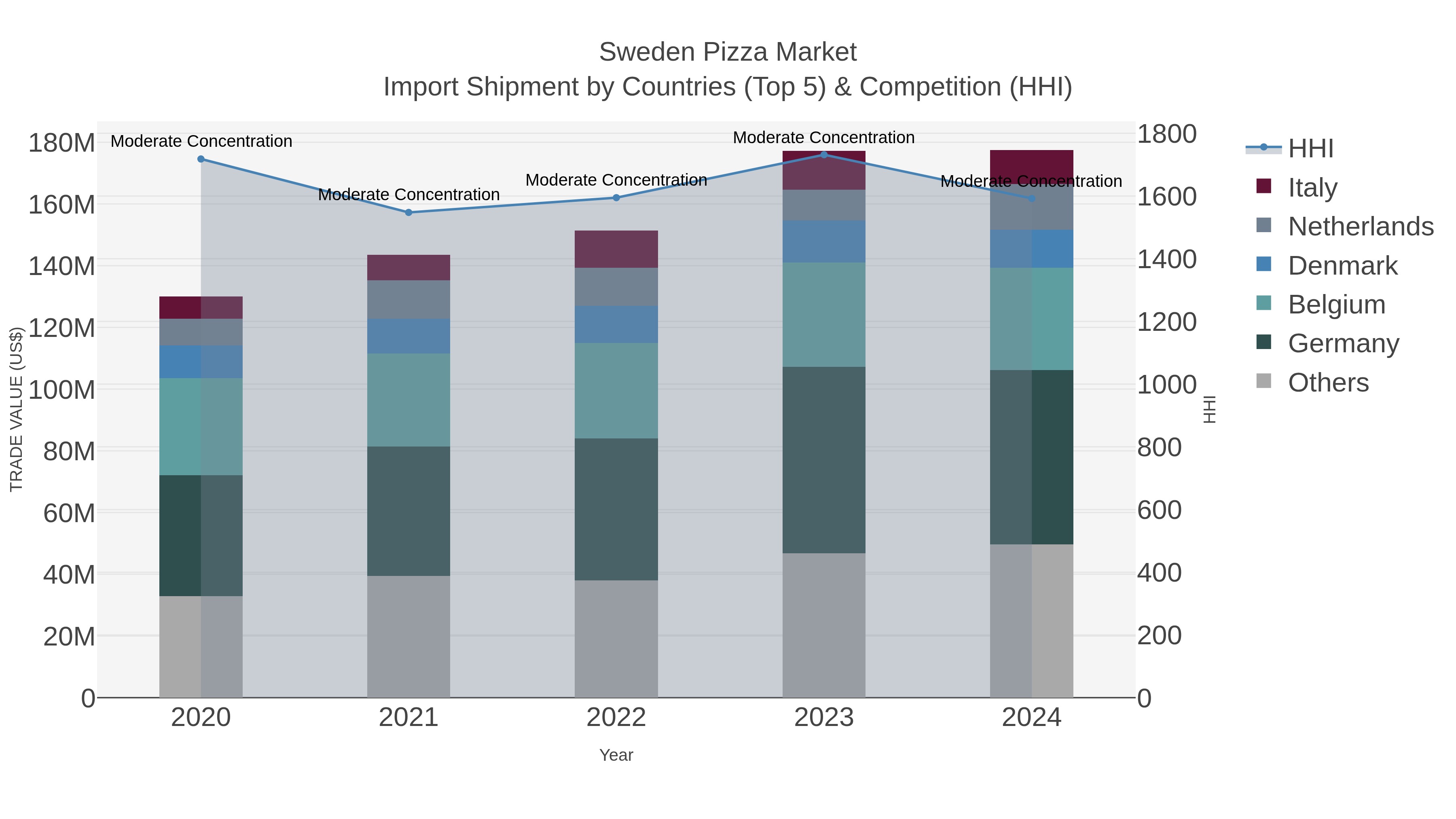 Sweden Pizza Market Import Shipment by Countries (Top 5) & Competition (HHI)