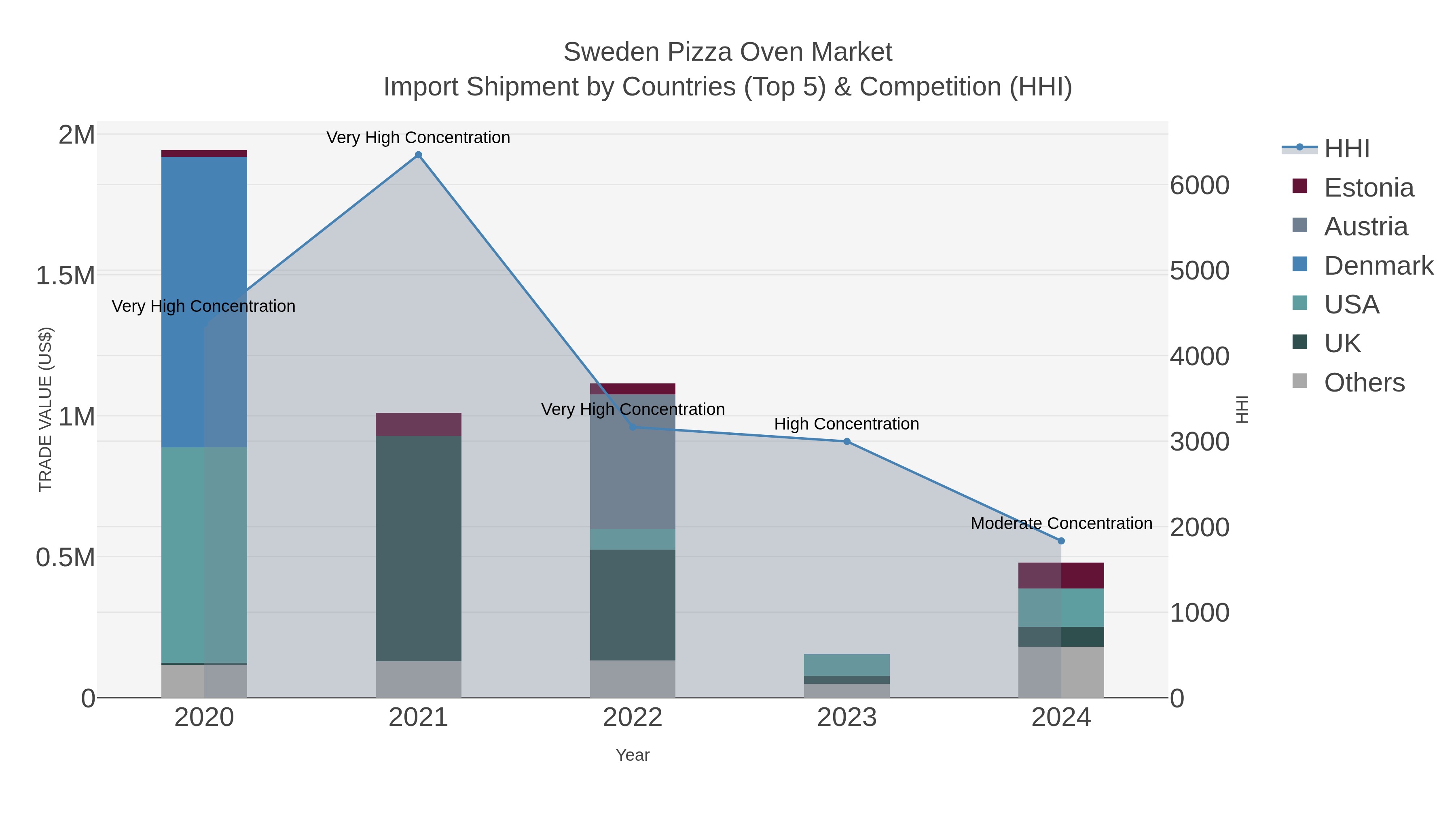 Sweden Pizza Oven Market Import Shipment by Countries (Top 5) & Competition (HHI)