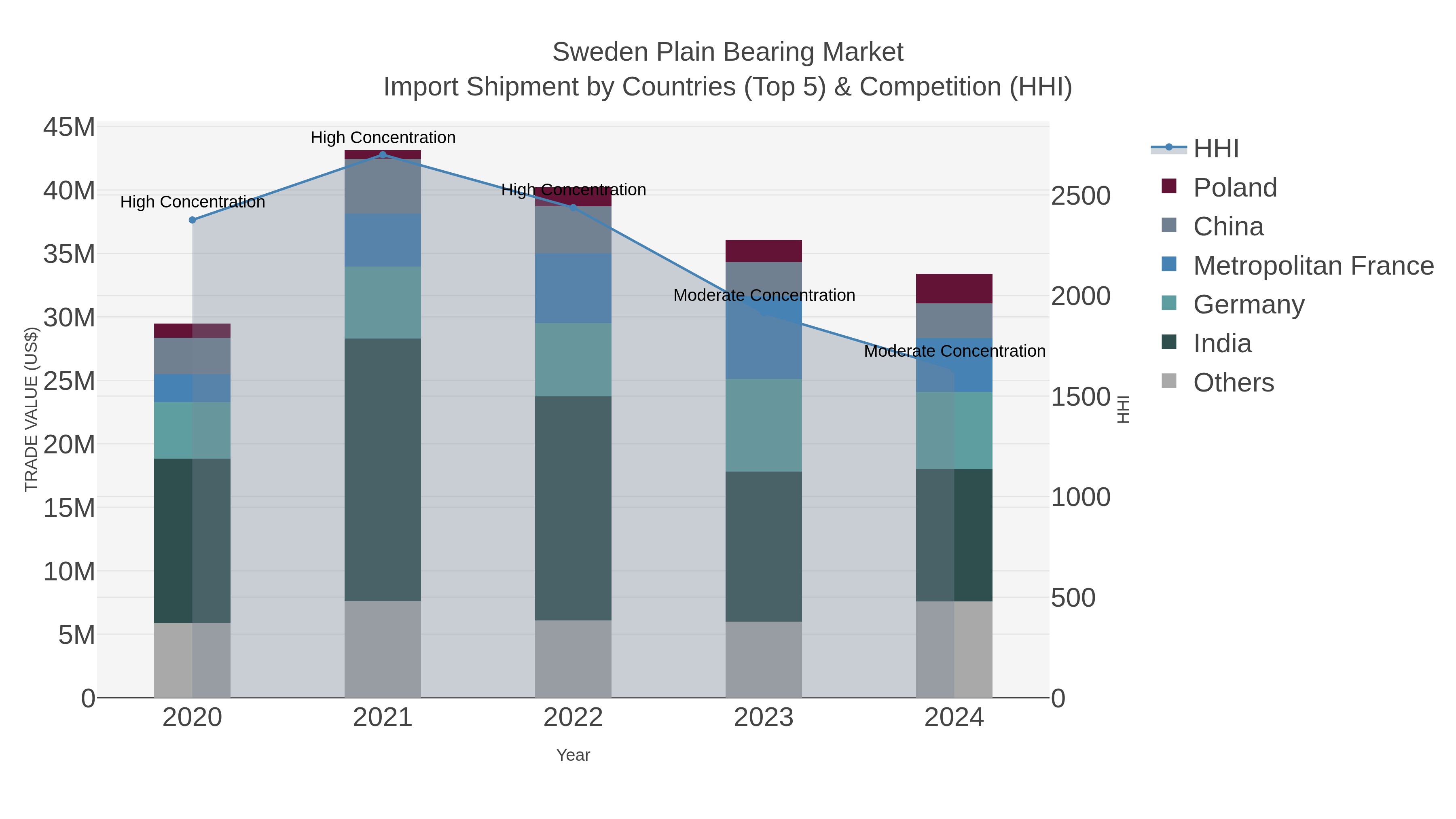 Sweden Plain Bearing Market Import Shipment by Countries (Top 5) & Competition (HHI)