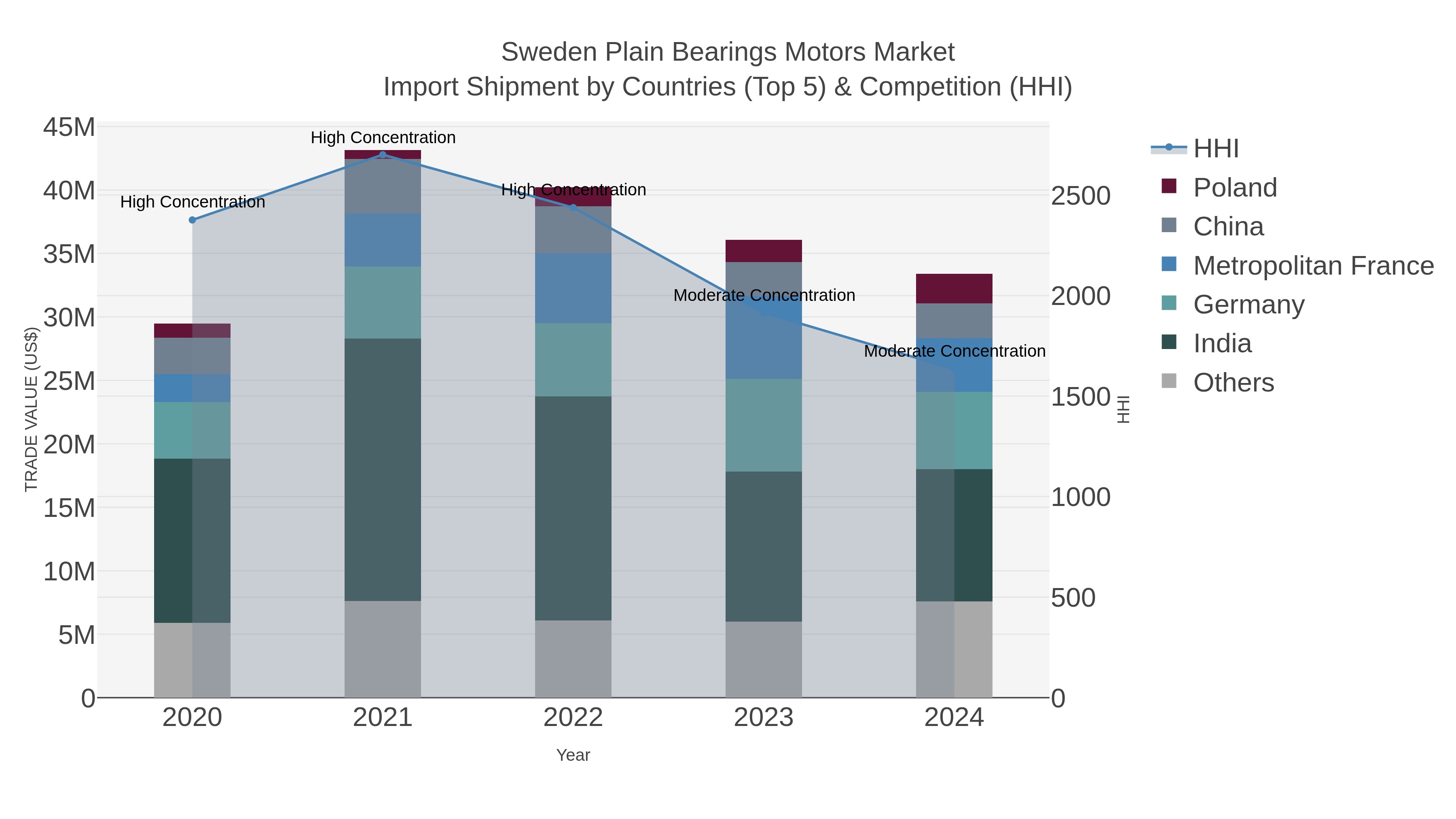 Sweden Plain Bearings Motors Market Import Shipment by Countries (Top 5) & Competition (HHI)