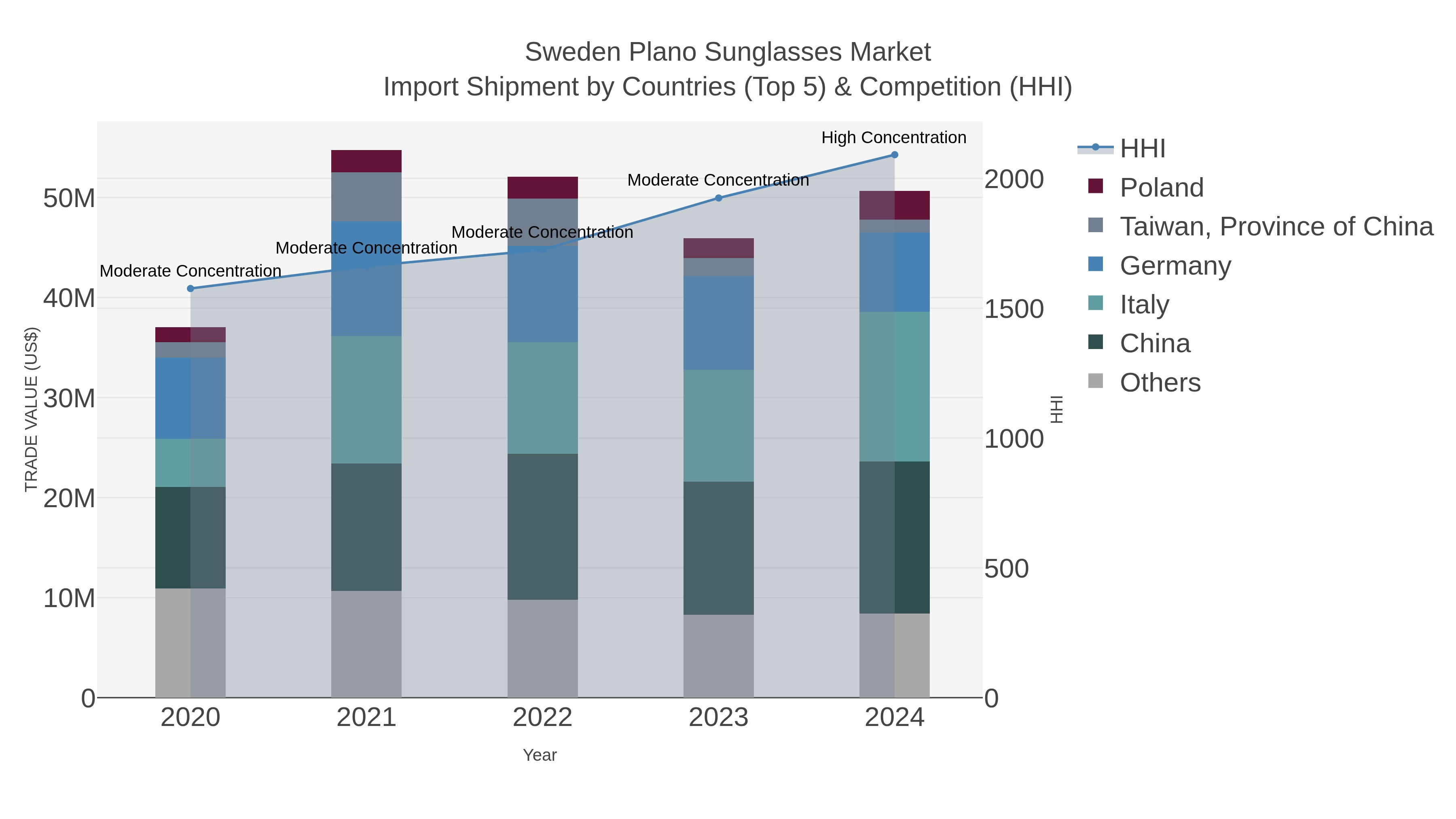 Sweden Plano Sunglasses Market Import Shipment by Countries (Top 5) & Competition (HHI)