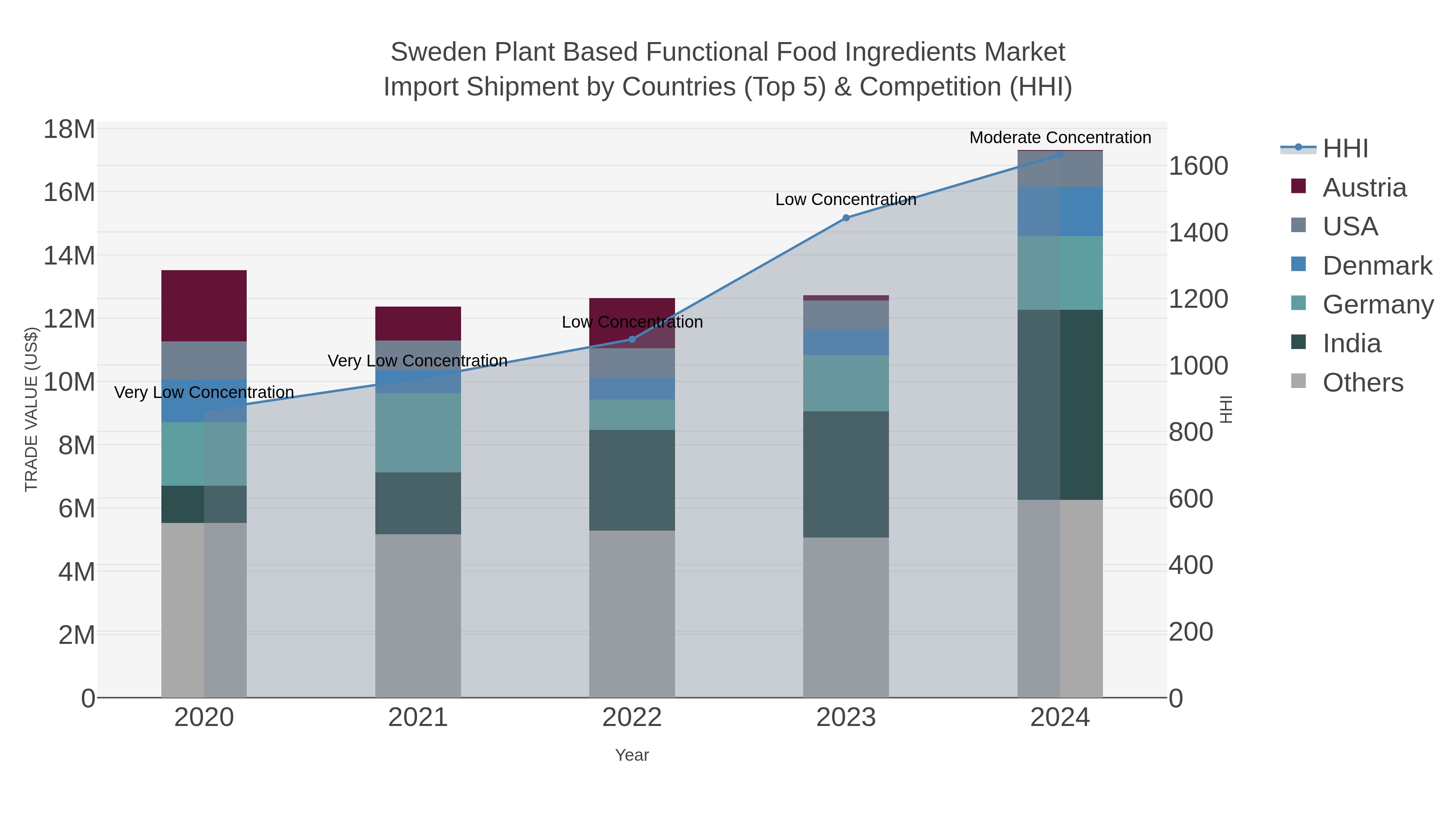 Sweden Plant Based Functional Food Ingredients Market Import Shipment by Countries (Top 5) & Competition (HHI)