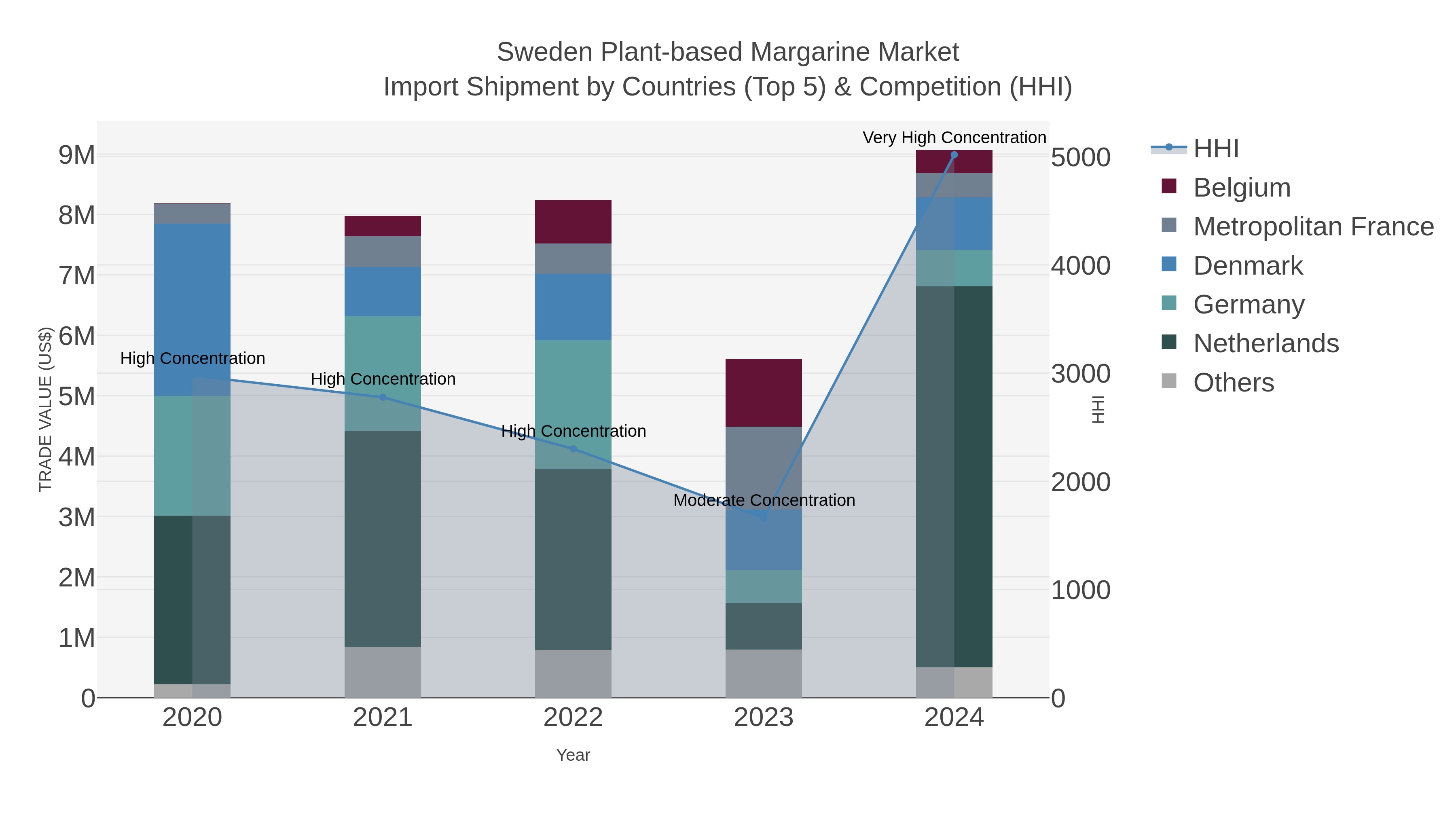 Sweden Plant-based Margarine Market Import Shipment by Countries (Top 5) & Competition (HHI)