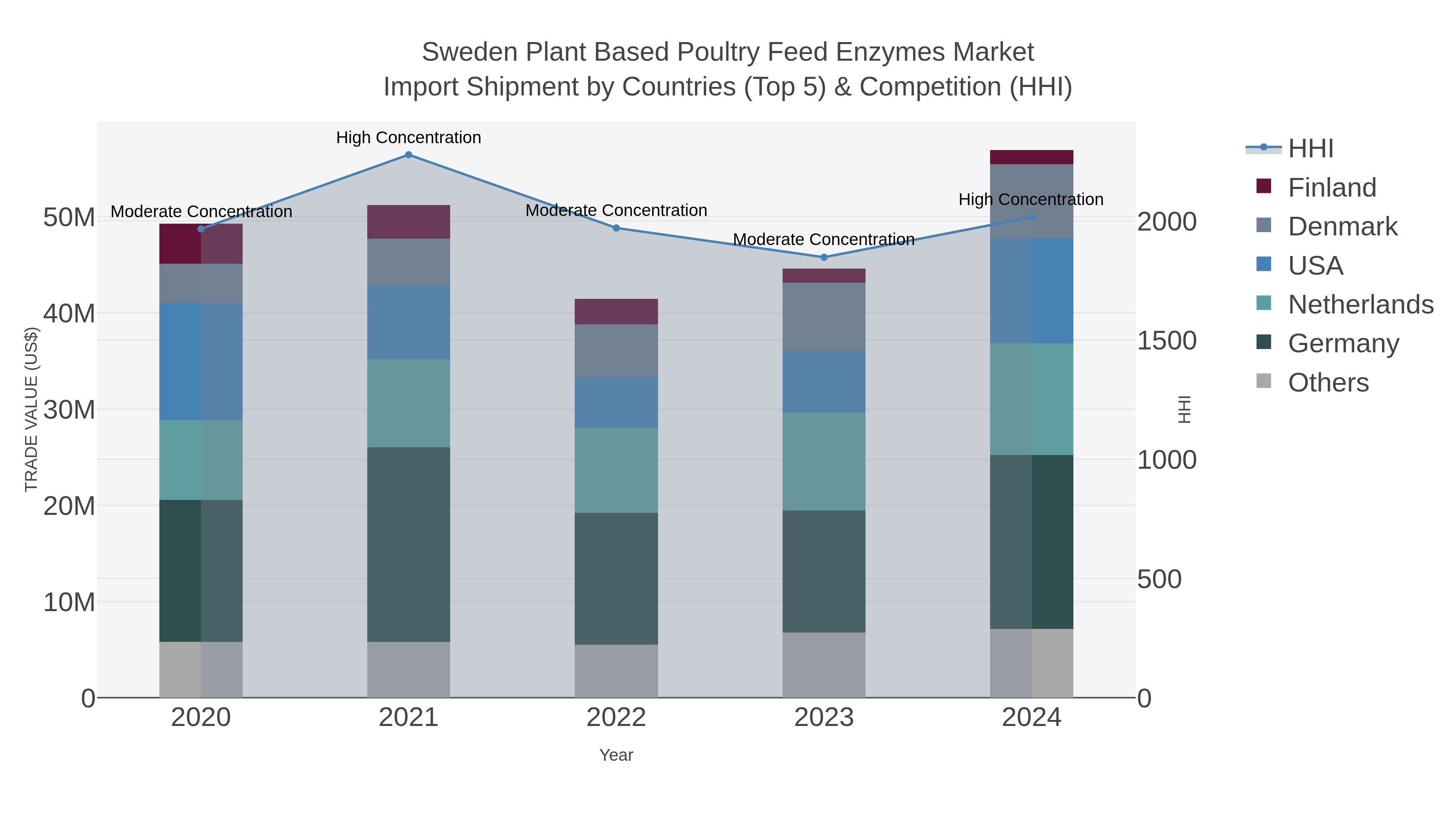 Sweden Plant Based Poultry Feed Enzymes Market Import Shipment by Countries (Top 5) & Competition (HHI)