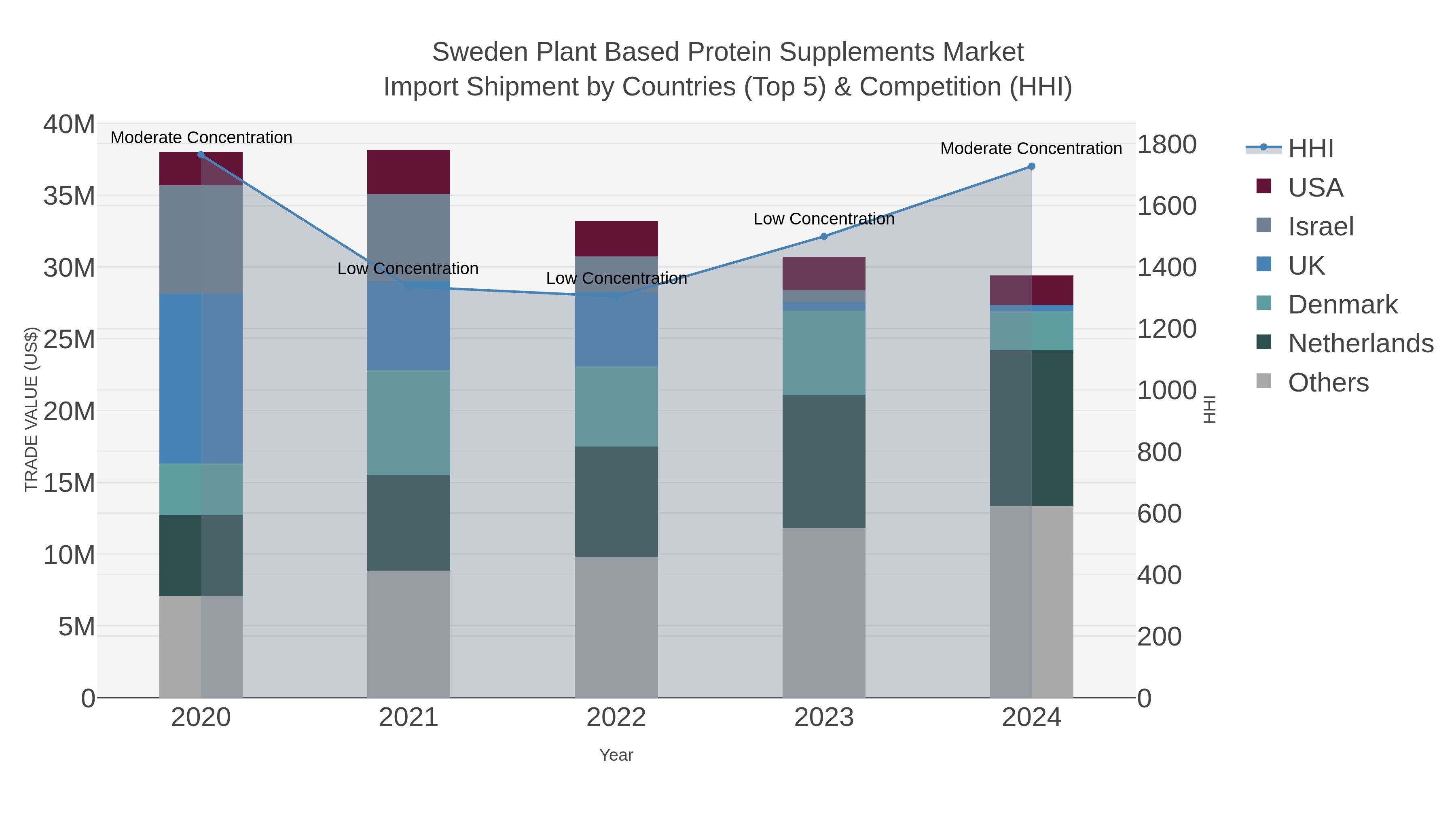 Sweden Plant Based Protein Supplements Market Import Shipment by Countries (Top 5) & Competition (HHI)
