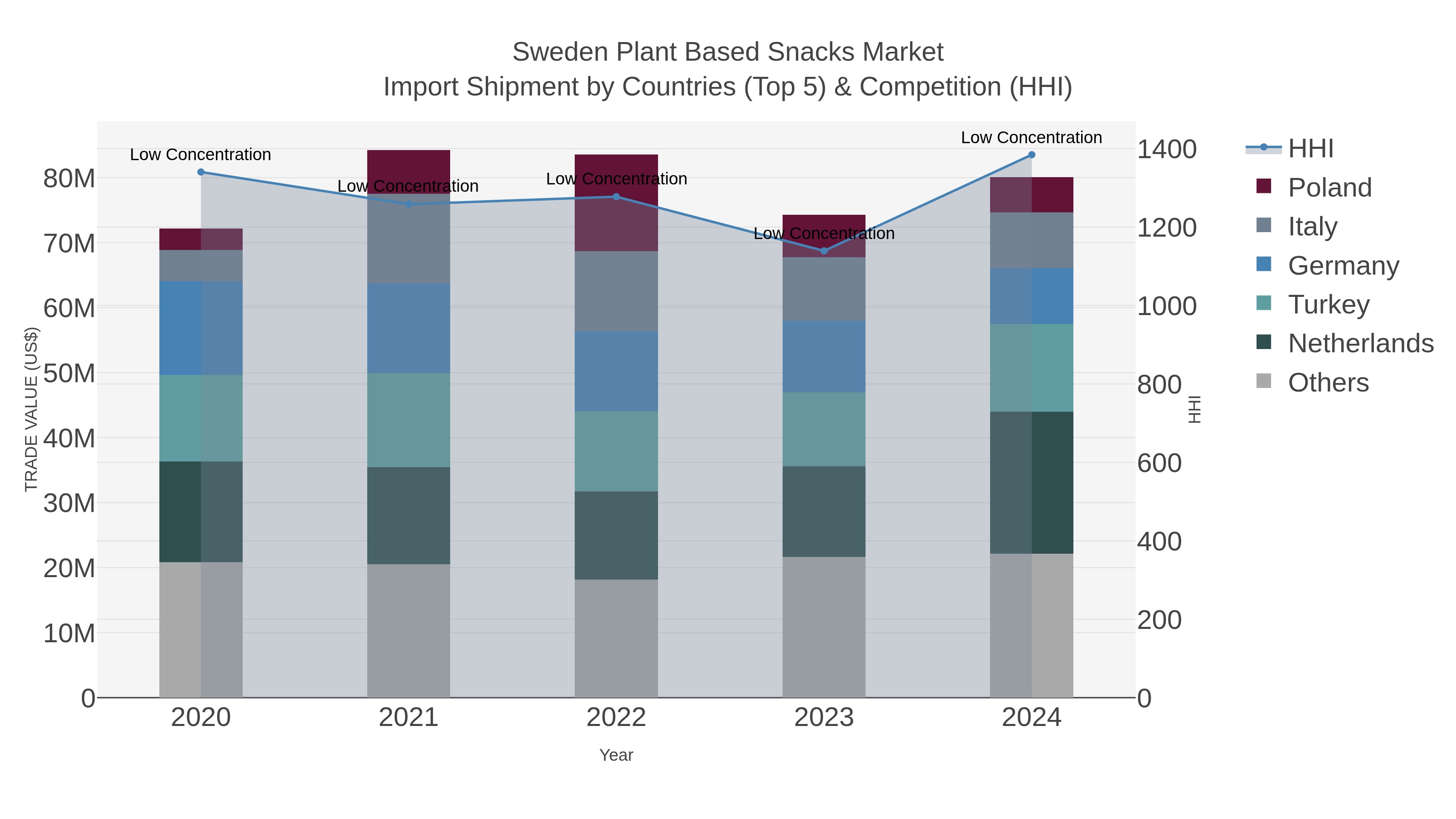 Sweden Plant Based Snacks Market Import Shipment by Countries (Top 5) & Competition (HHI)