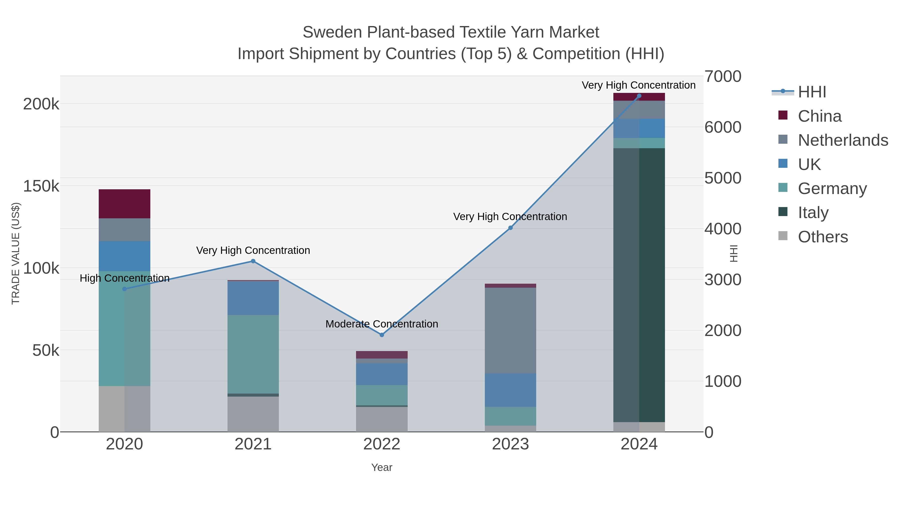 Sweden Plant-based Textile Yarn Market Import Shipment by Countries (Top 5) & Competition (HHI)