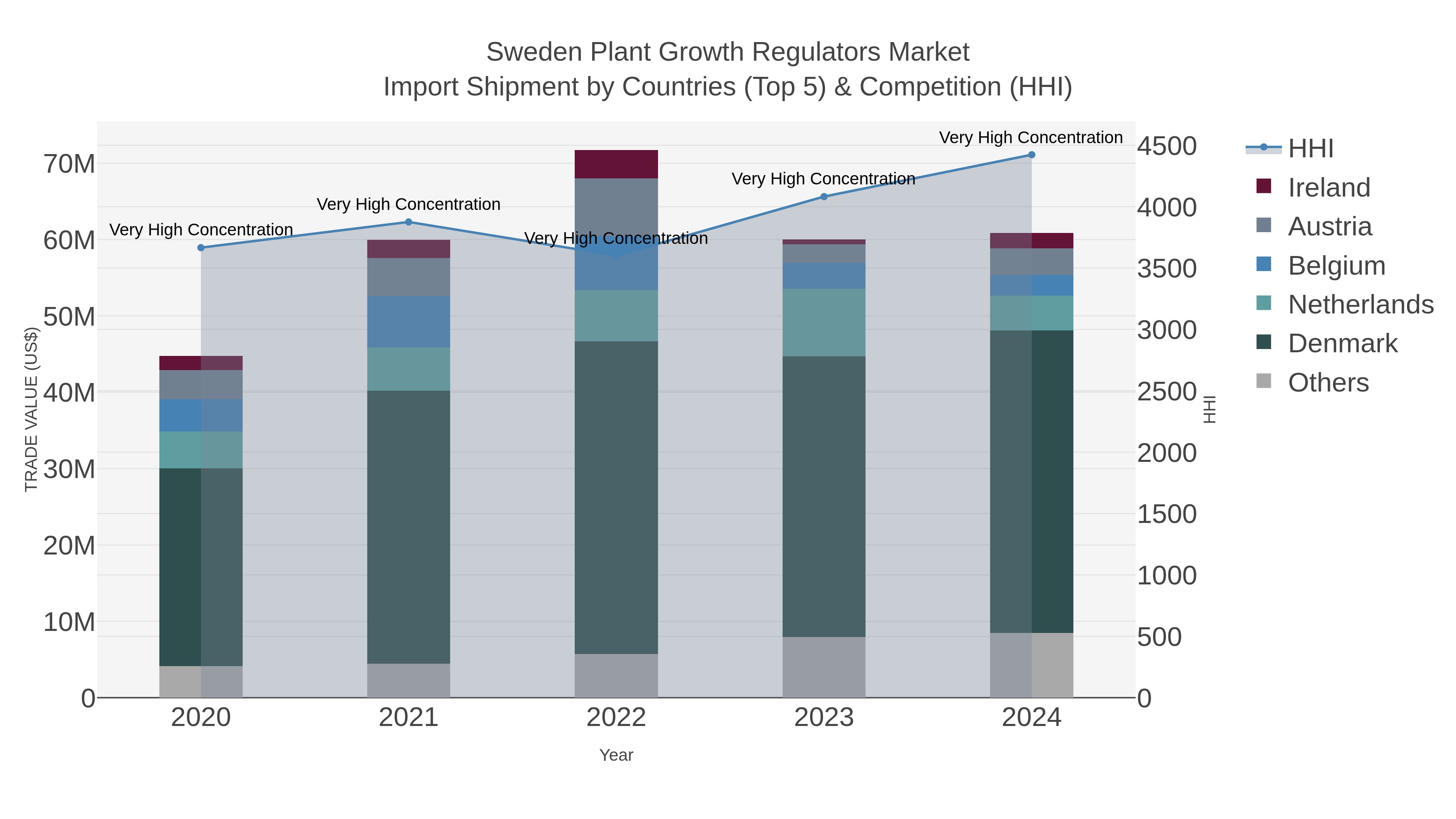 Sweden Plant Growth Regulators Market Import Shipment by Countries (Top 5) & Competition (HHI)