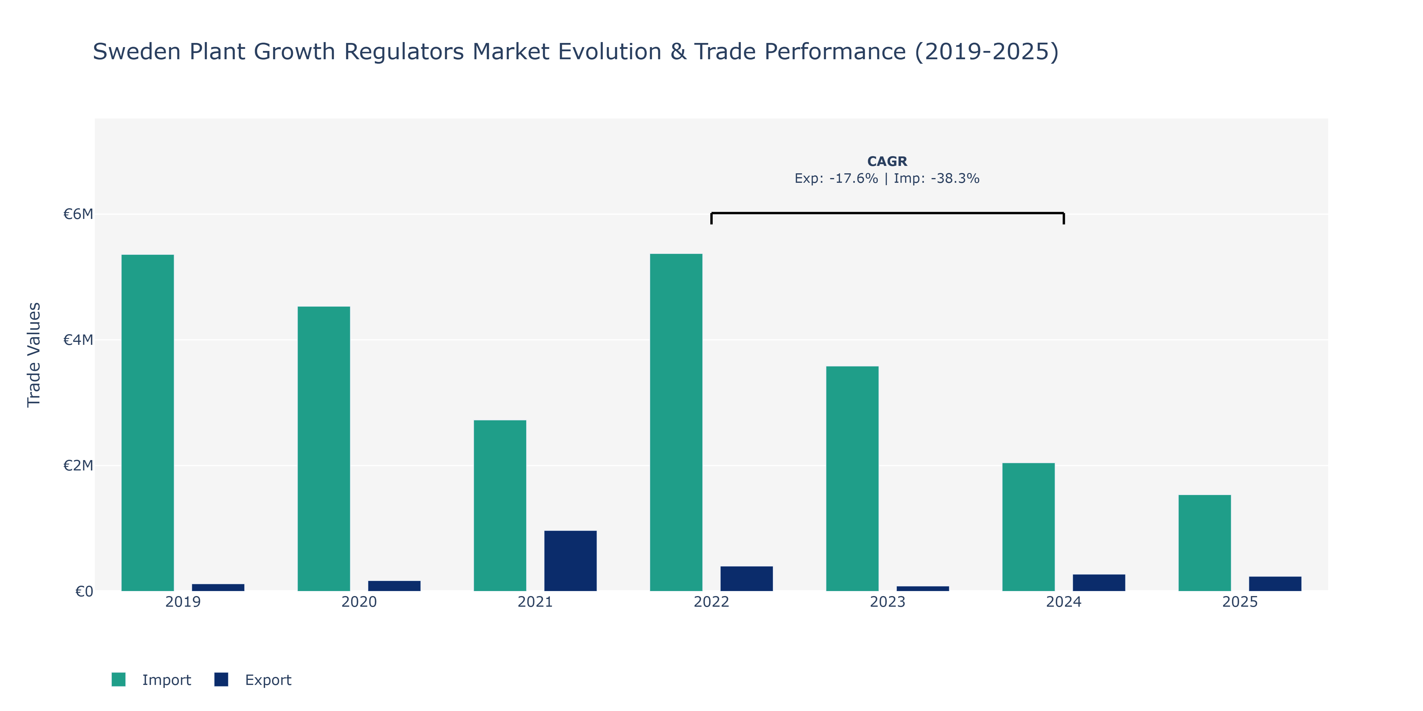 Sweden Plant Growth Regulators Market: Production & Trade Performance (2019-2025) Size