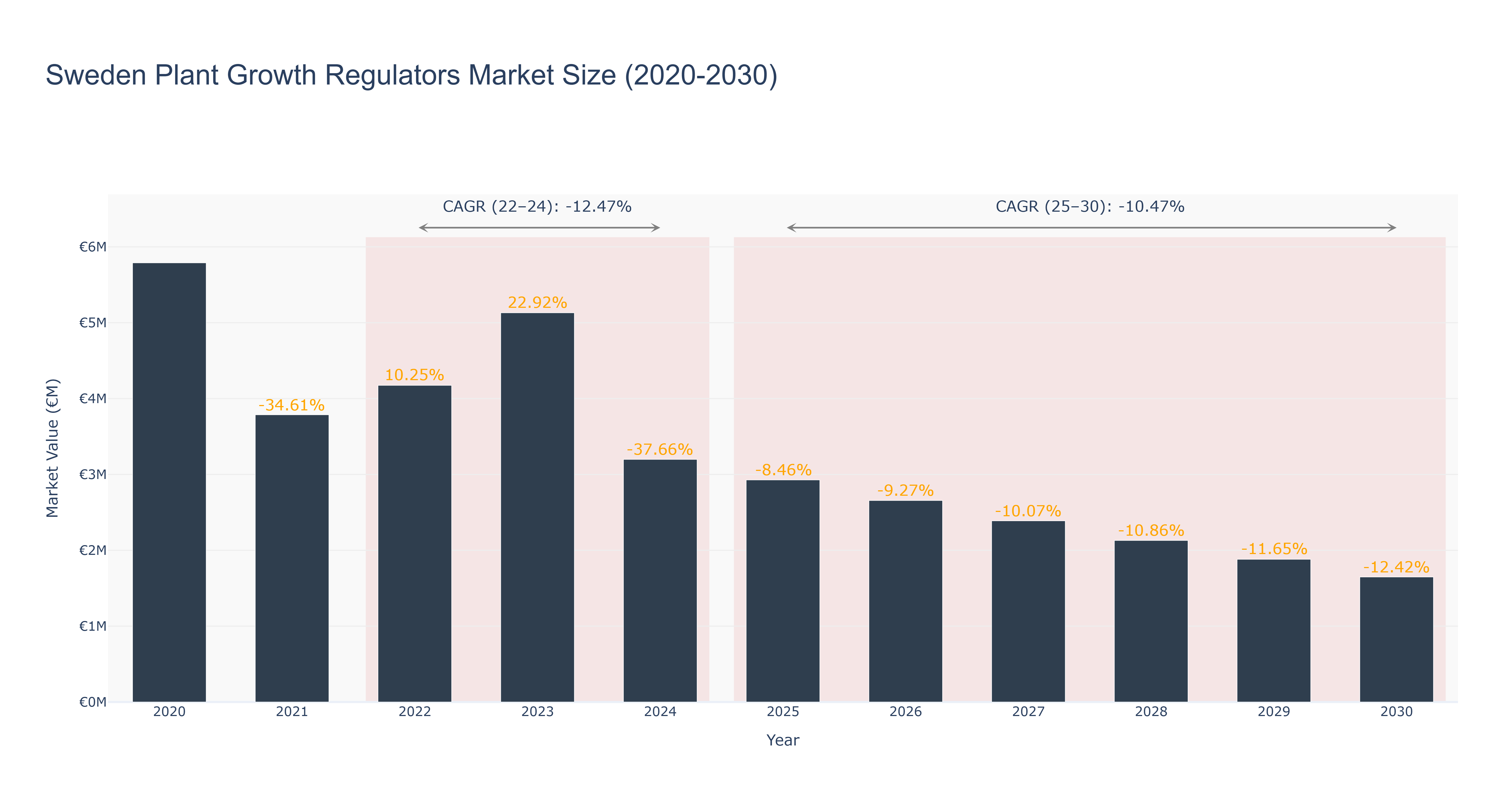 Sweden Plant Growth Regulators Market Size (2020-2030) Size