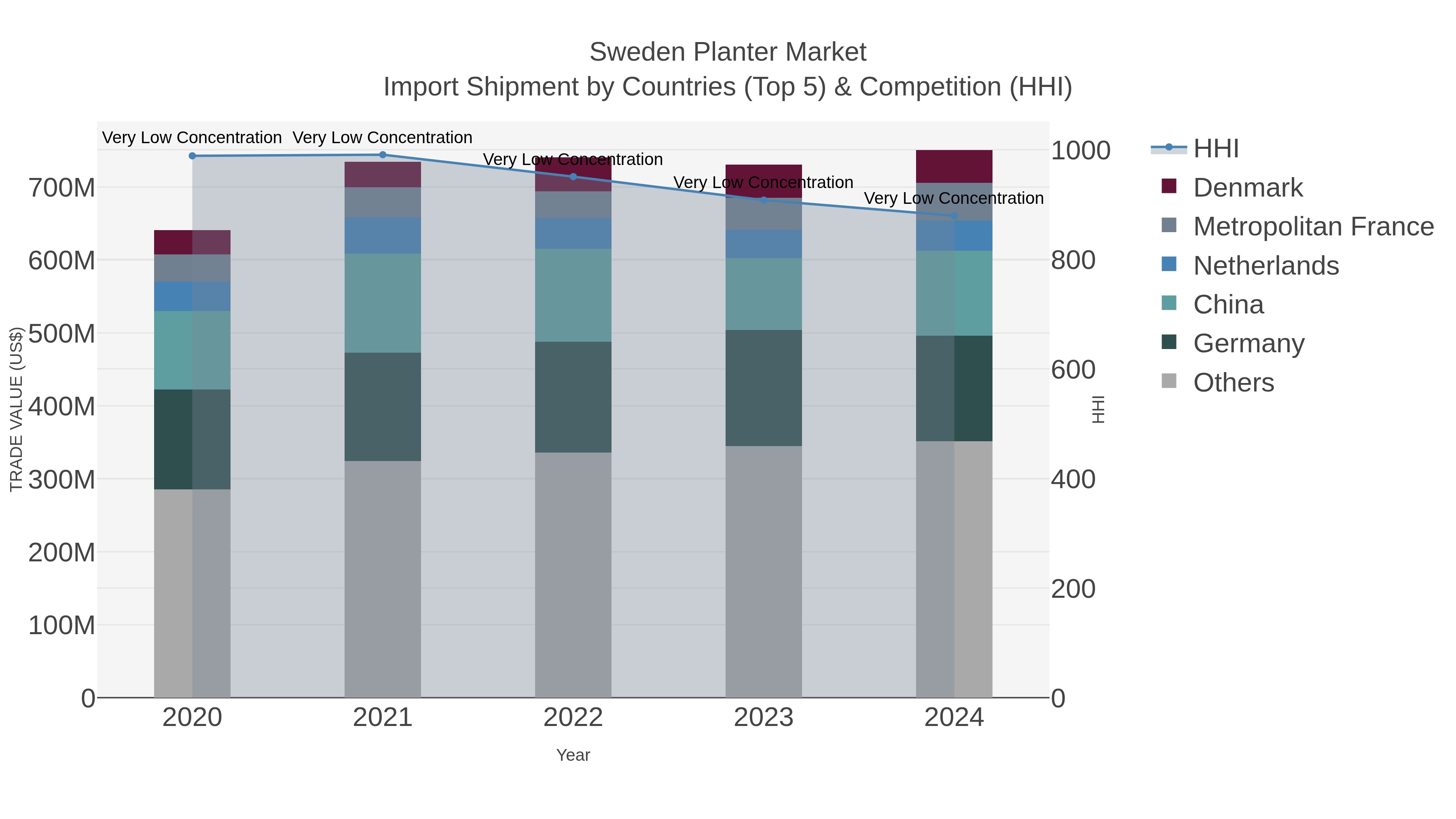 Sweden Planter Market Import Shipment by Countries (Top 5) & Competition (HHI)