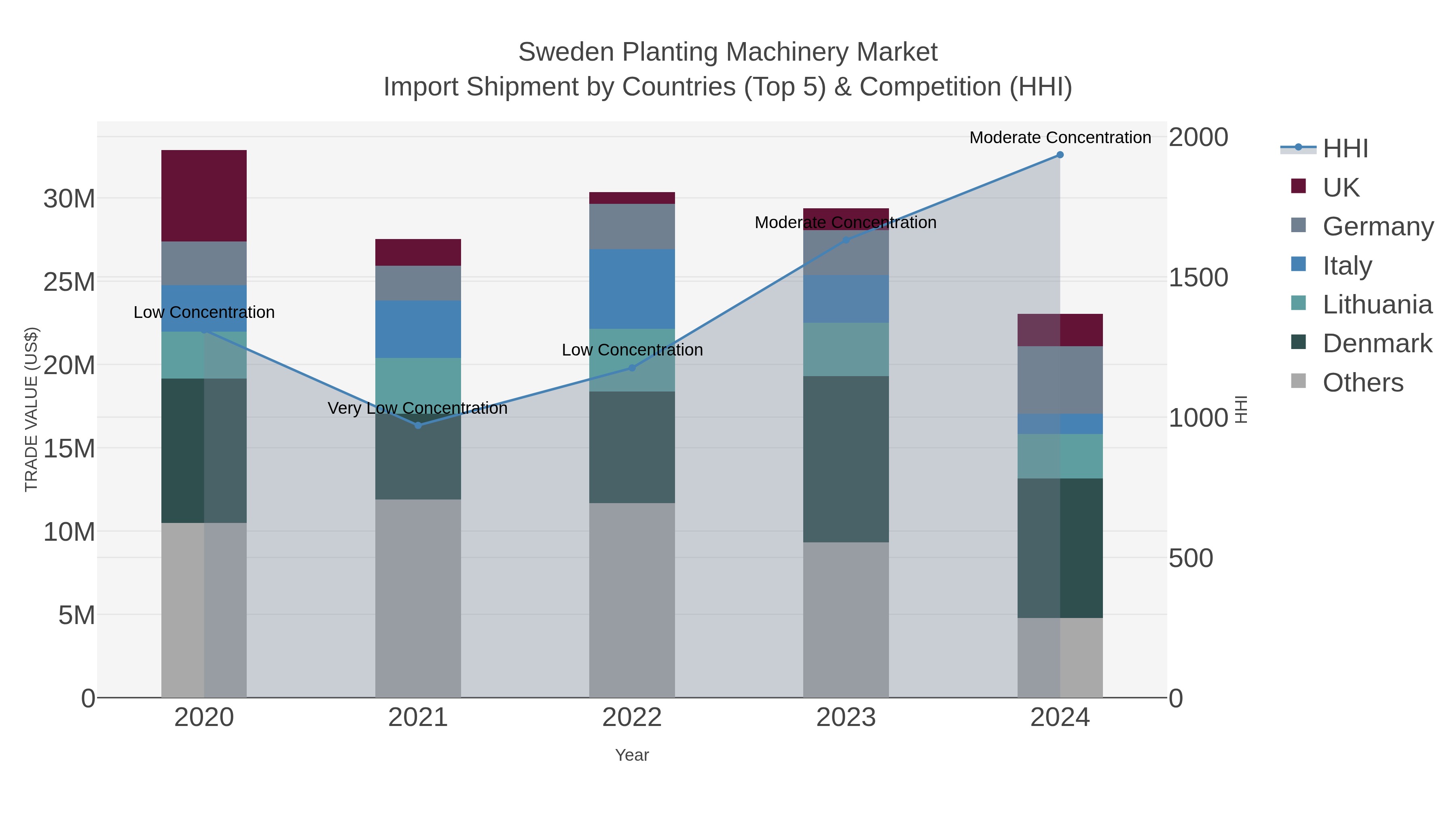Sweden Planting Machinery Market Import Shipment by Countries (Top 5) & Competition (HHI)