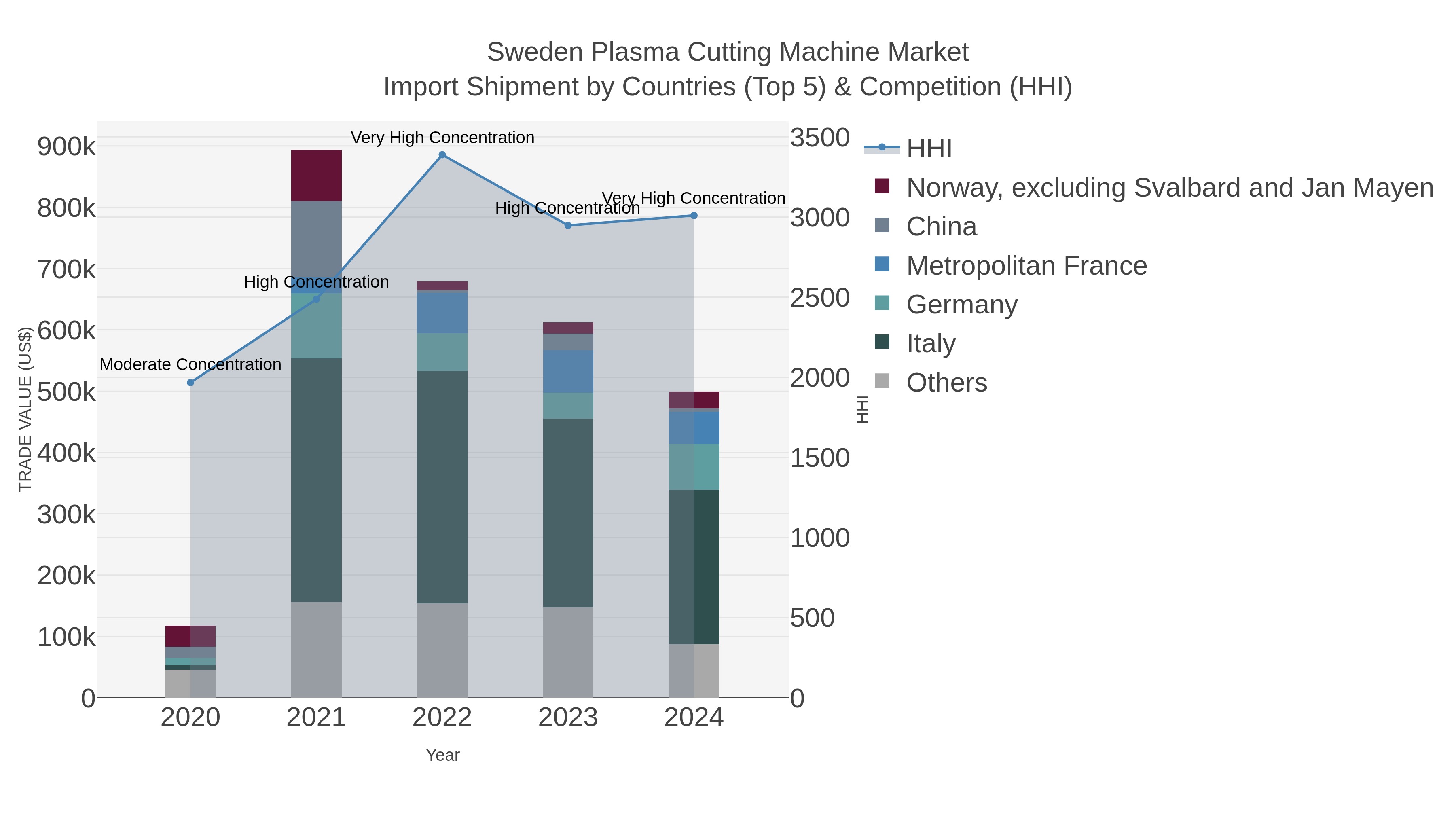 Sweden Plasma Cutting Machine Market Import Shipment by Countries (Top 5) & Competition (HHI)
