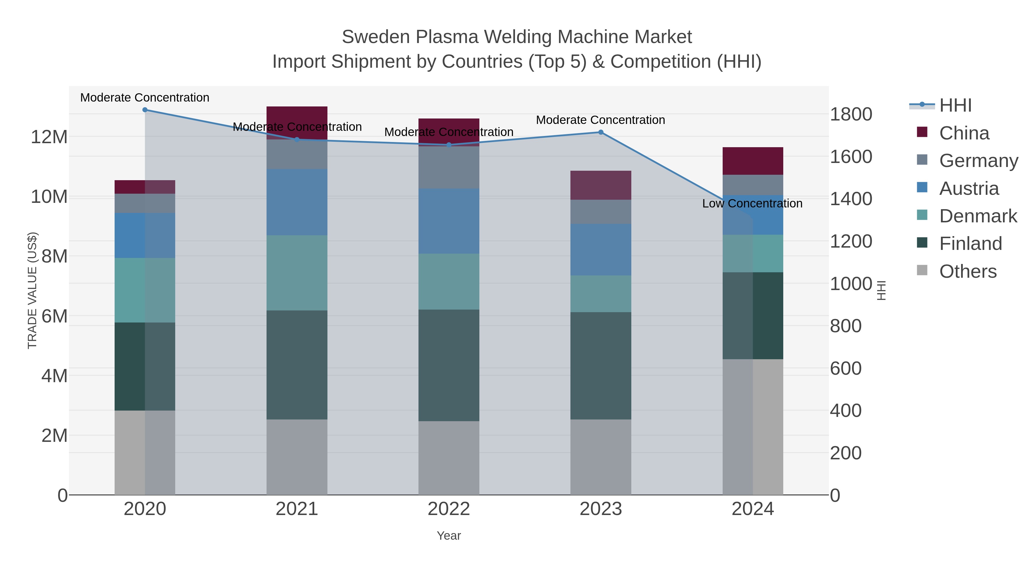 Sweden Plasma Welding Machine Market Import Shipment by Countries (Top 5) & Competition (HHI)