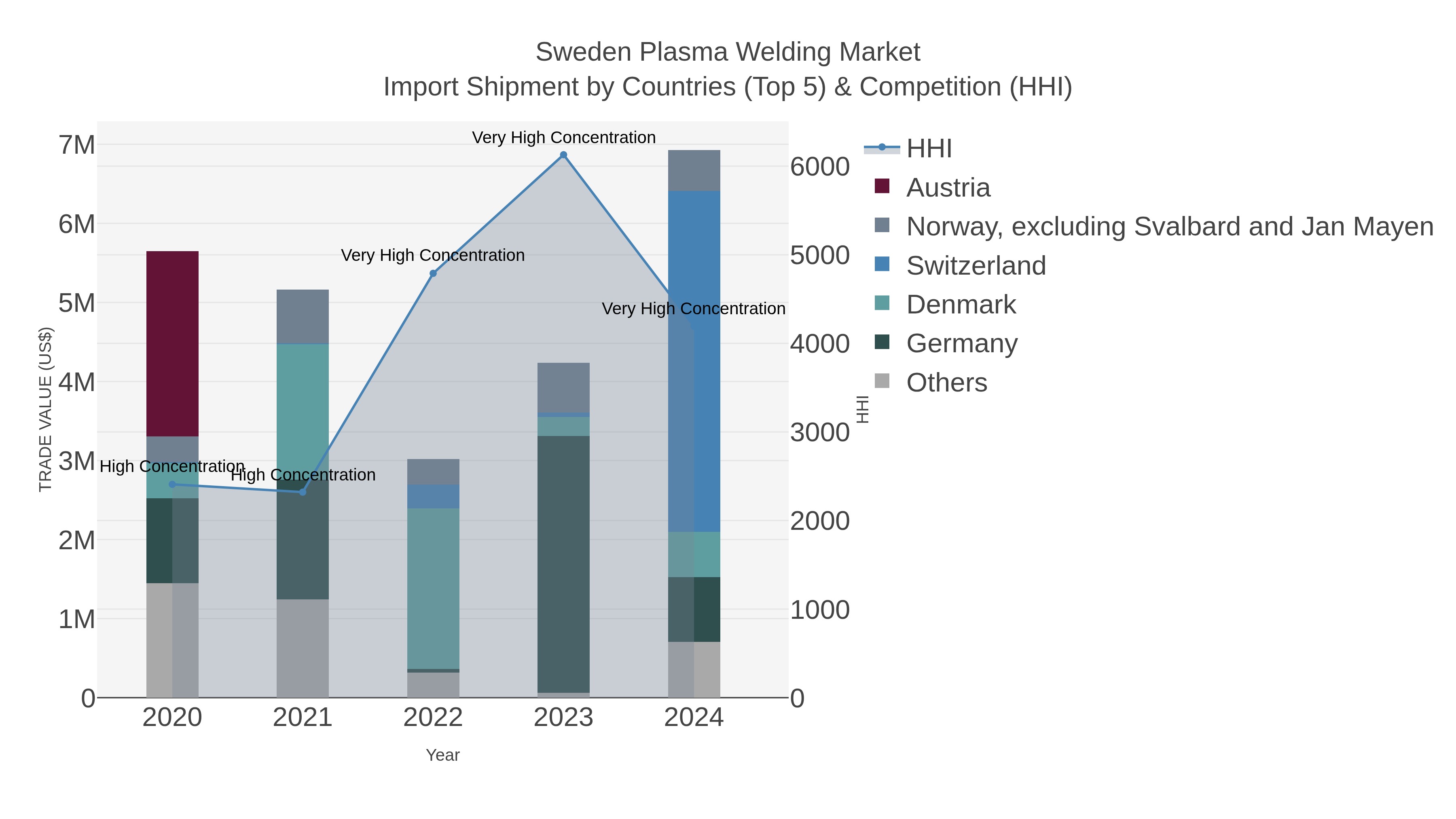 Sweden Plasma Welding Market Import Shipment by Countries (Top 5) & Competition (HHI)