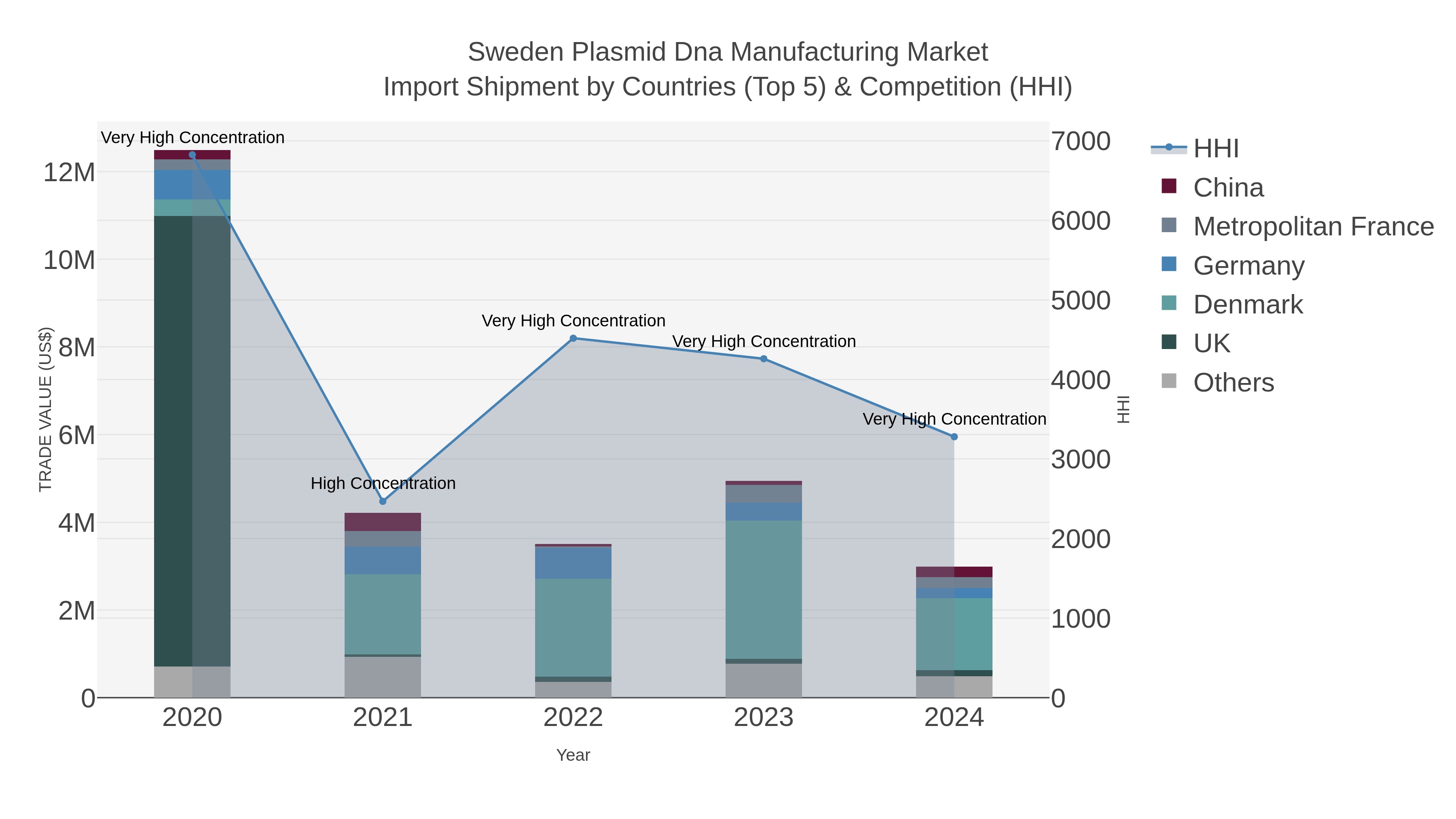 Sweden Plasmid Dna Manufacturing Market Import Shipment by Countries (Top 5) & Competition (HHI)