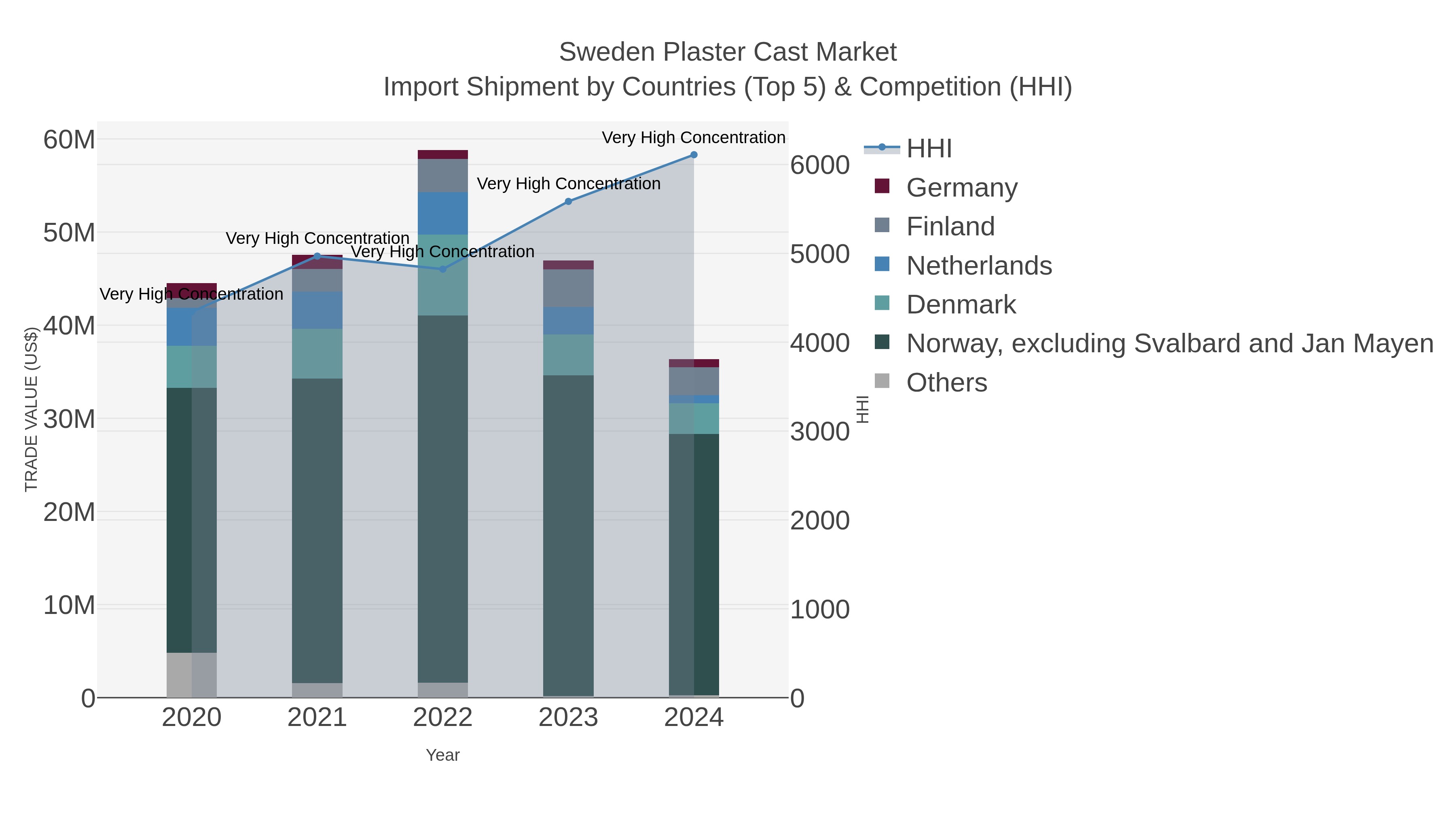 Sweden Plaster Cast Market Import Shipment by Countries (Top 5) & Competition (HHI)
