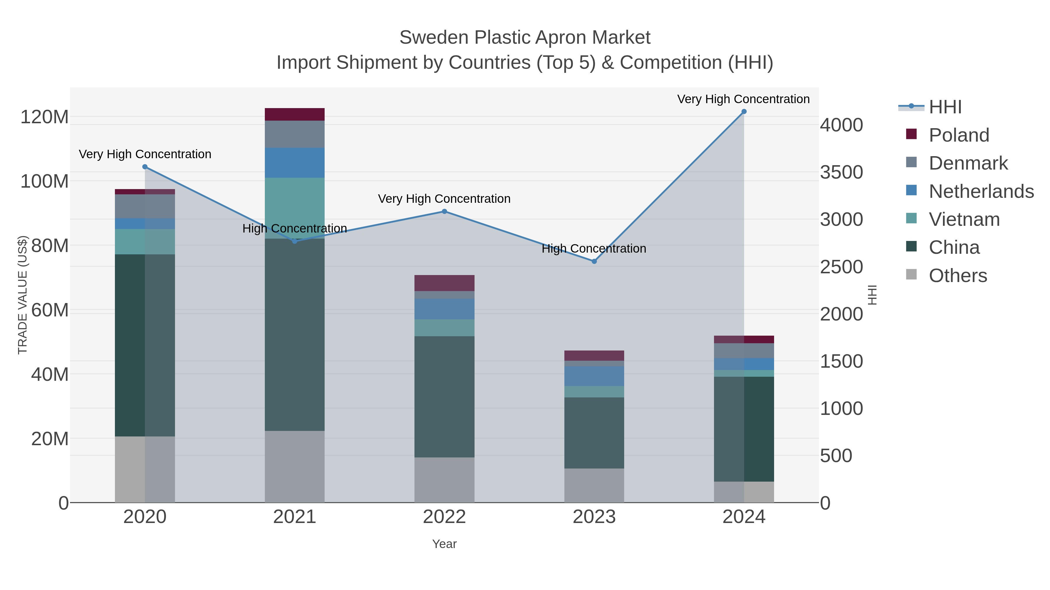 Sweden Plastic Apron Market Import Shipment by Countries (Top 5) & Competition (HHI)