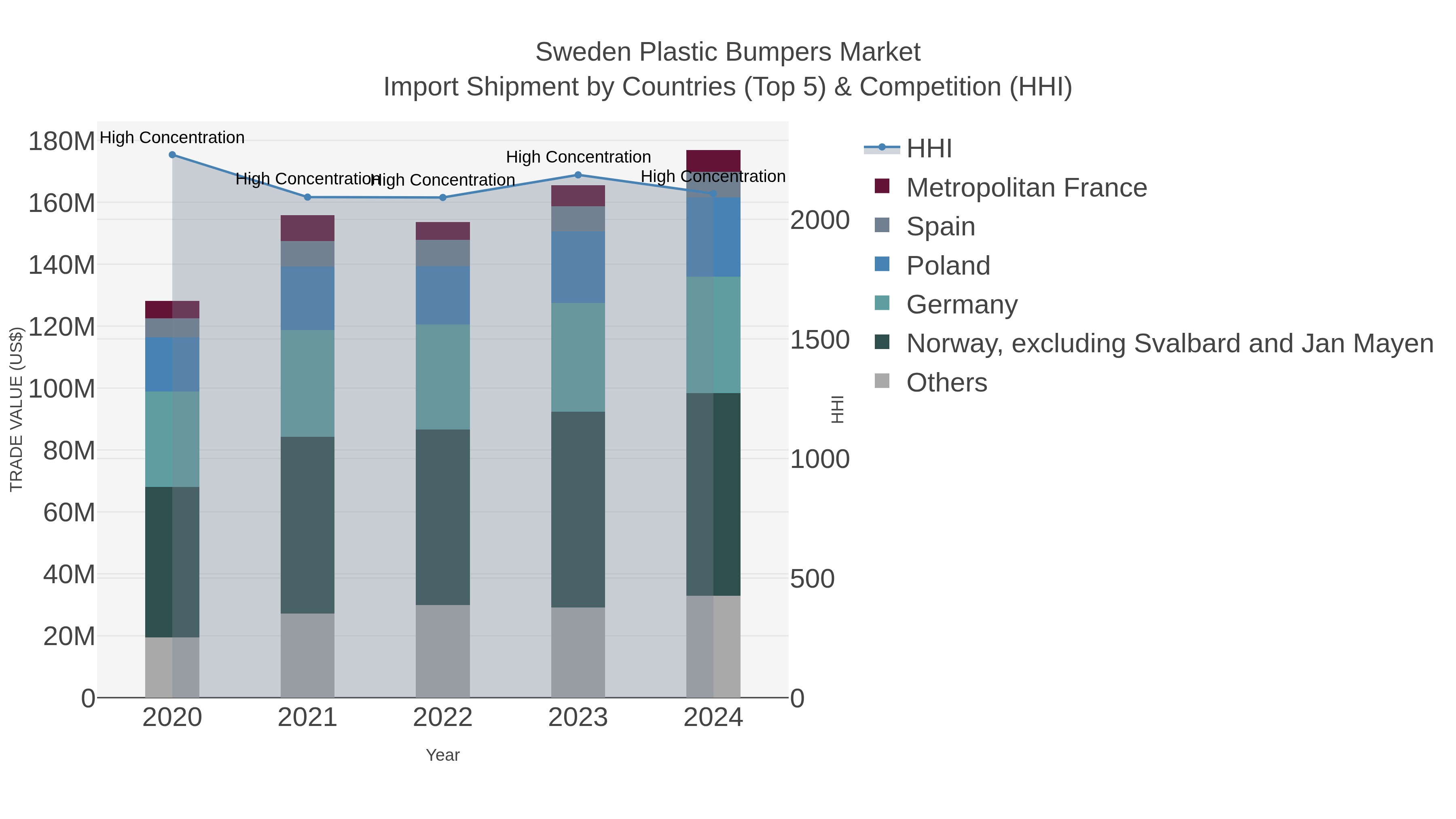 Sweden Plastic Bumpers Market Import Shipment by Countries (Top 5) & Competition (HHI)