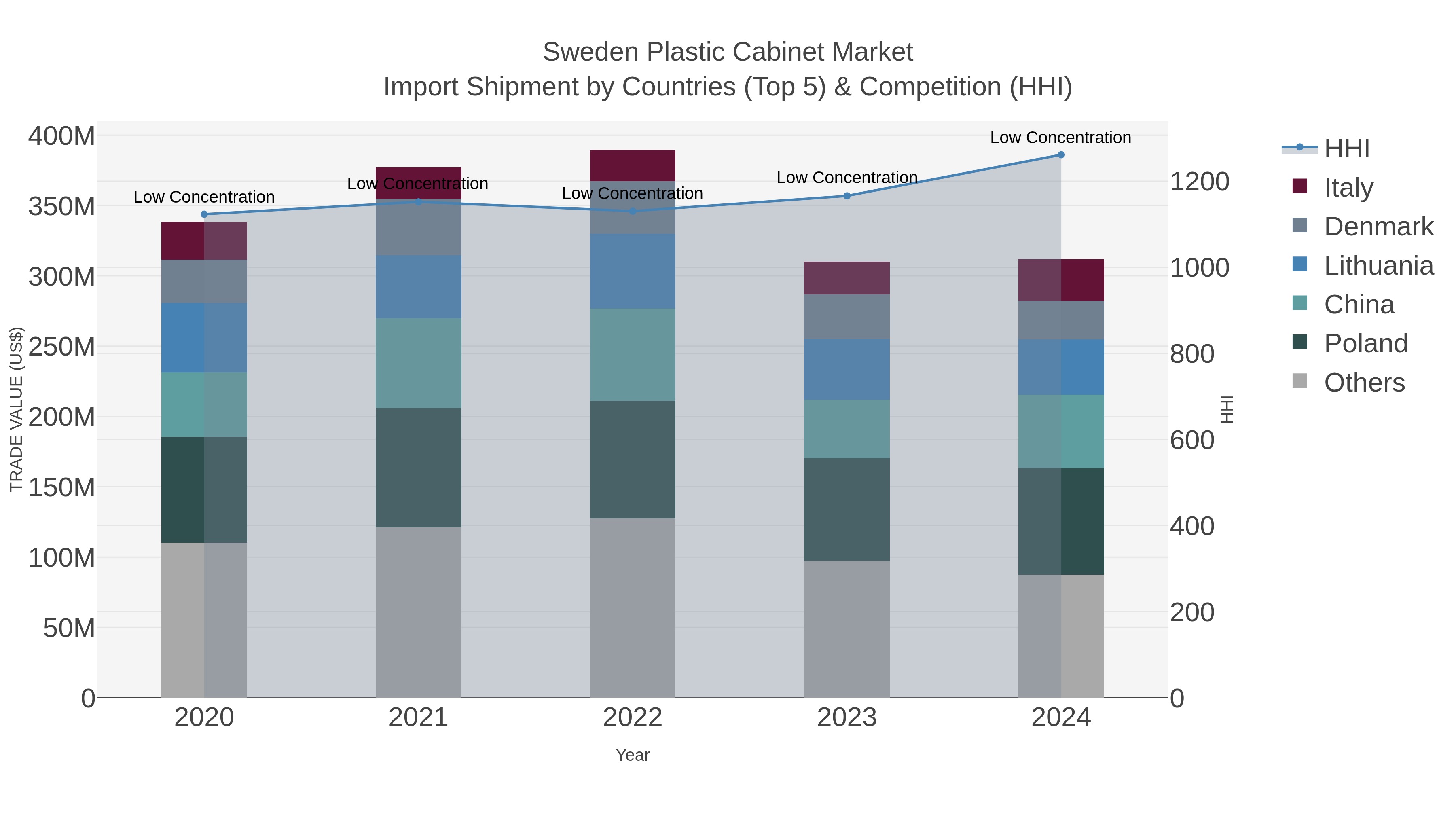 Sweden Plastic Cabinet Market Import Shipment by Countries (Top 5) & Competition (HHI)