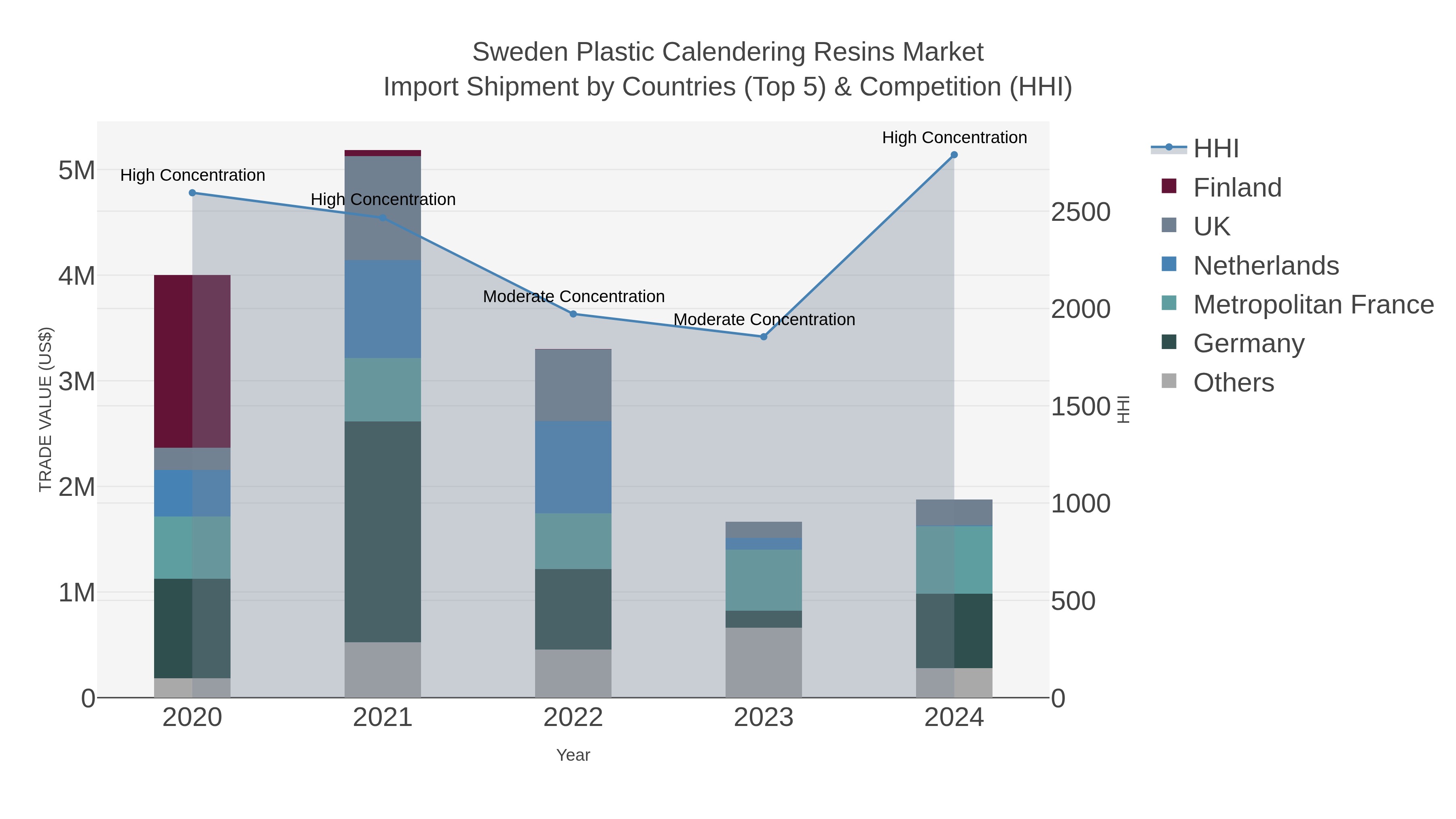 Sweden Plastic Calendering Resins Market Import Shipment by Countries (Top 5) & Competition (HHI)