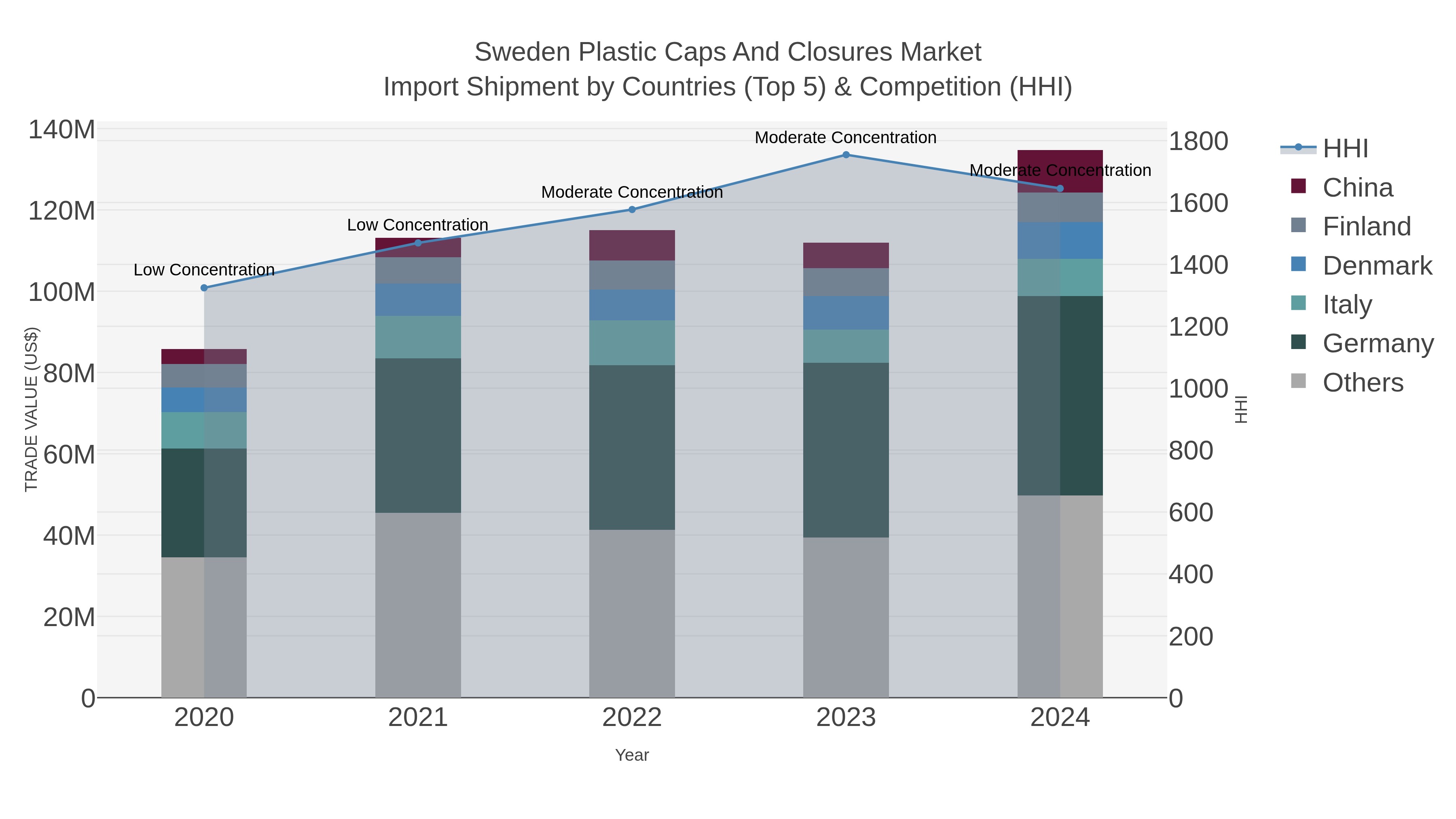 Sweden Plastic Caps And Closures Market Import Shipment by Countries (Top 5) & Competition (HHI)
