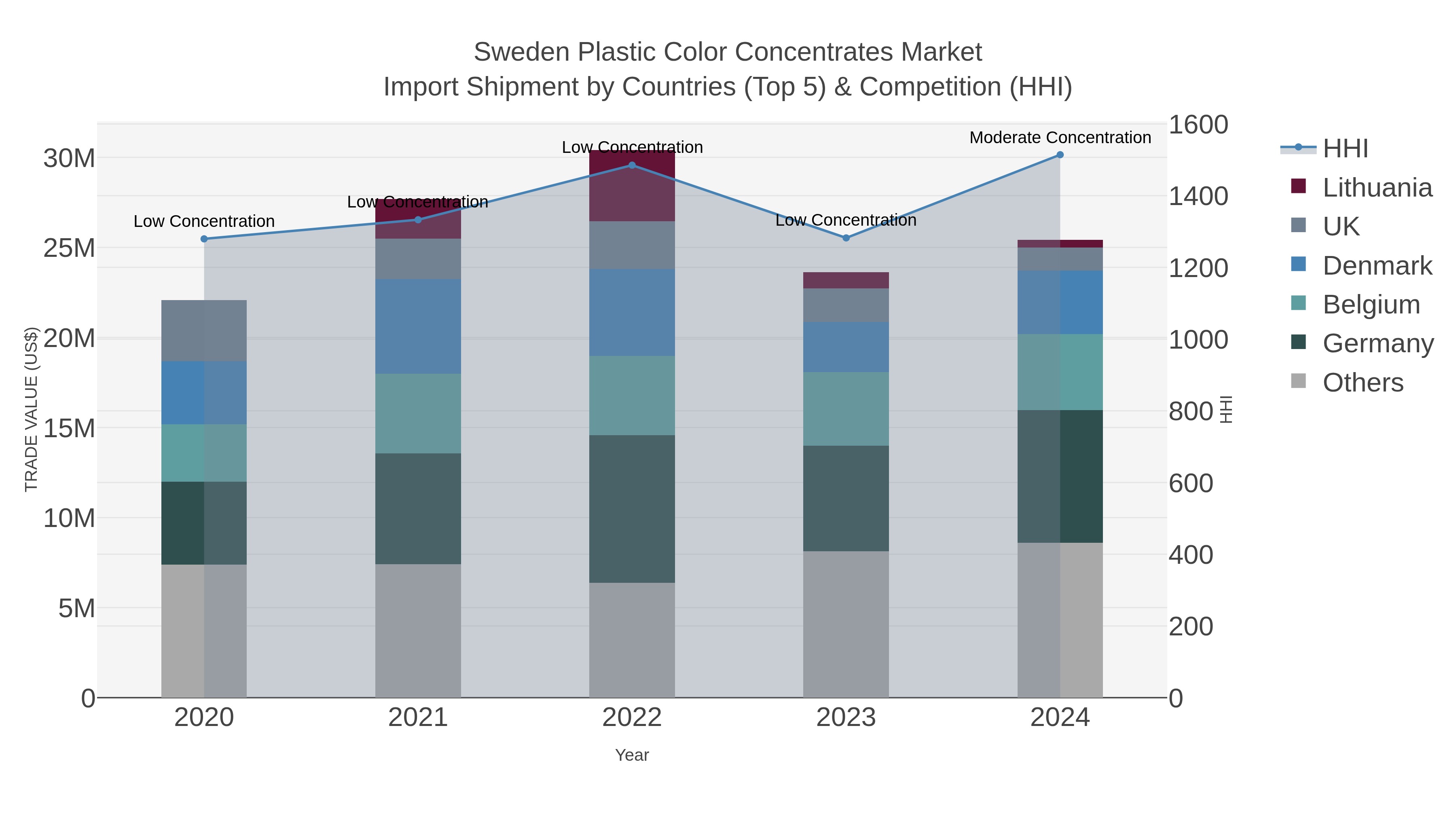 Sweden Plastic Color Concentrates Market Import Shipment by Countries (Top 5) & Competition (HHI)