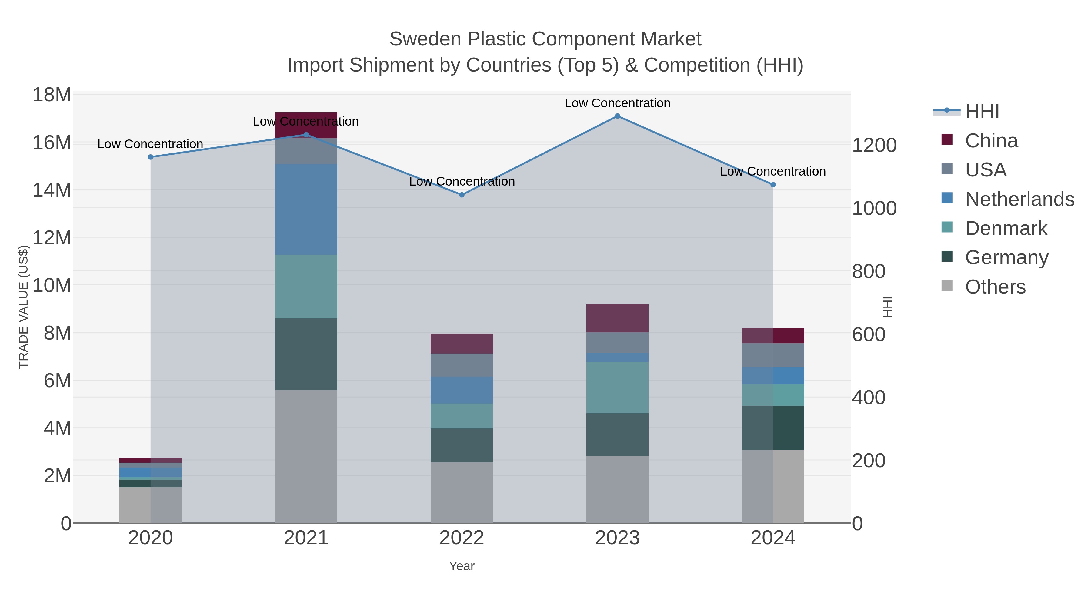 Sweden Plastic Component Market Import Shipment by Countries (Top 5) & Competition (HHI)