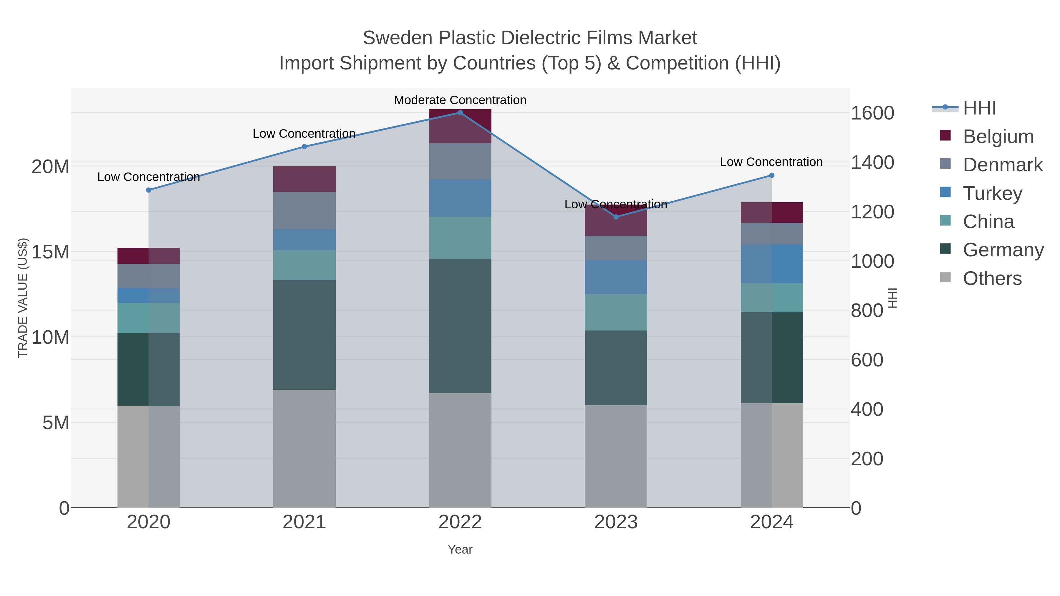 Sweden Plastic Dielectric Films Market Import Shipment by Countries (Top 5) & Competition (HHI)