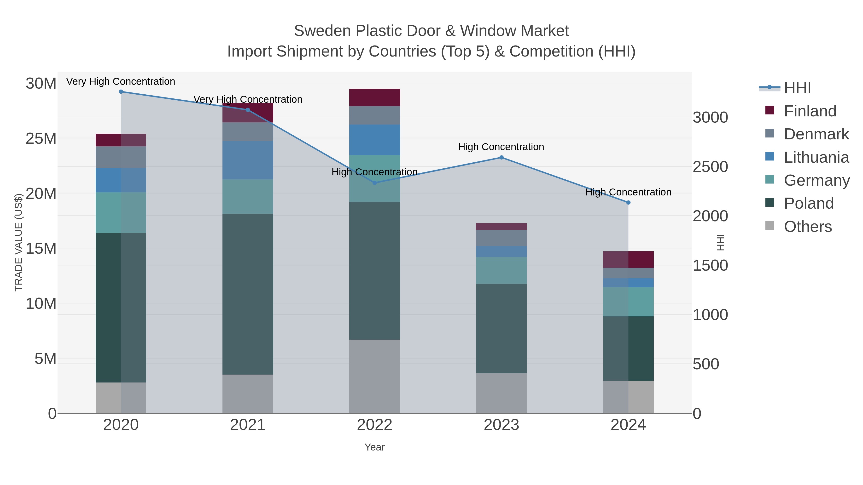 Sweden Plastic Door & Window Market Import Shipment by Countries (Top 5) & Competition (HHI)