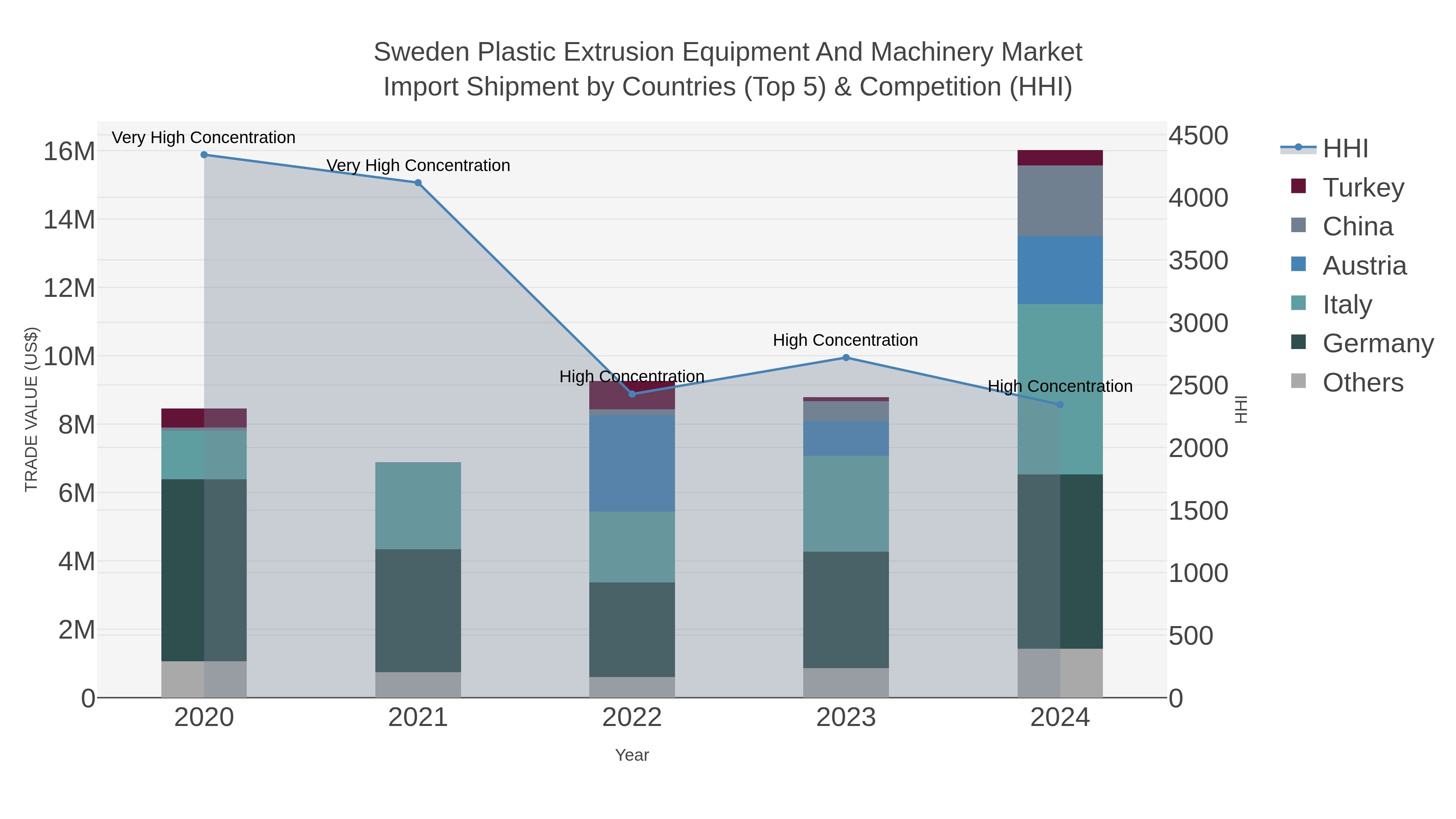 Sweden Plastic Extrusion Equipment And Machinery Market Import Shipment by Countries (Top 5) & Competition (HHI)
