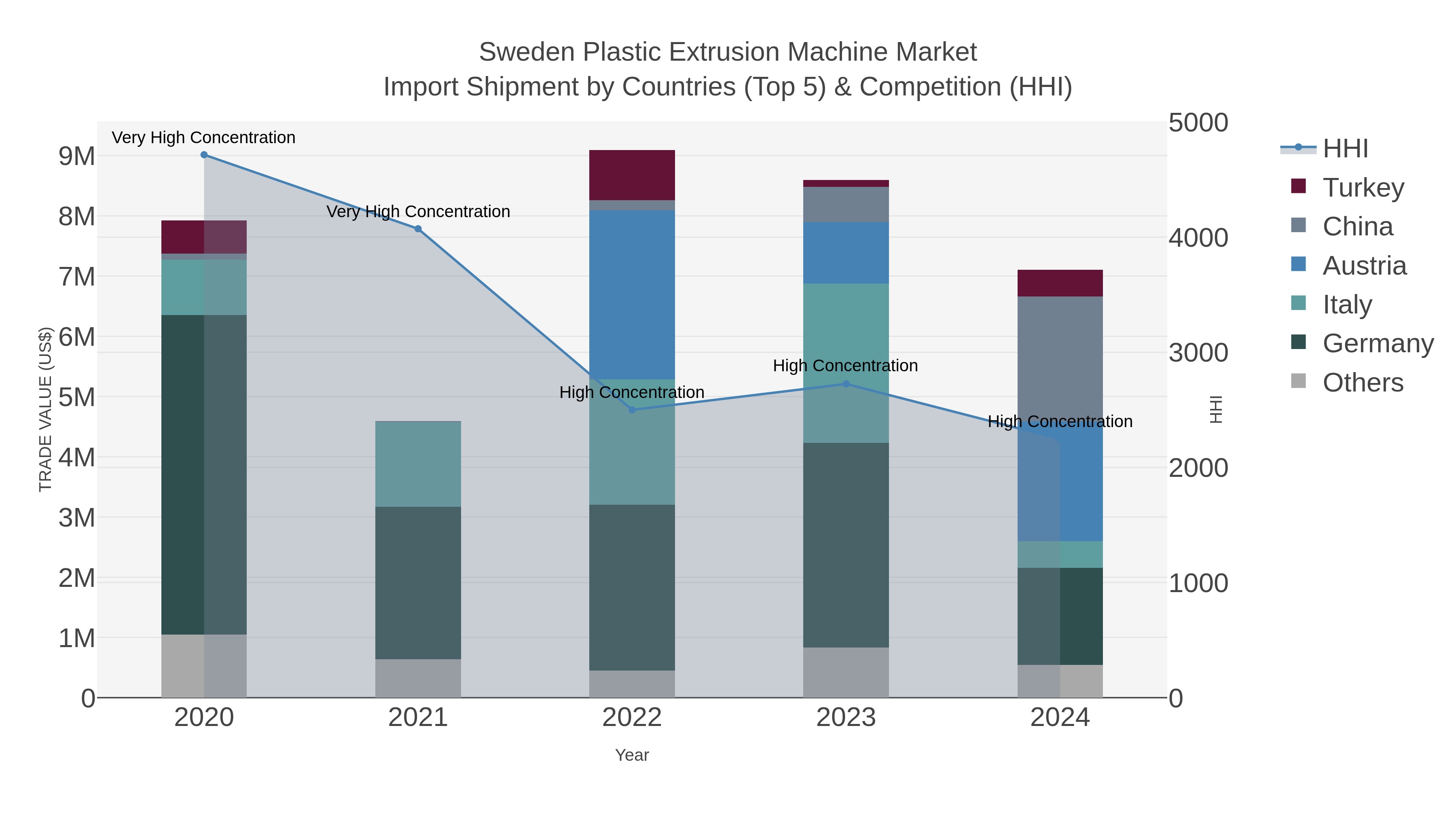 Sweden Plastic Extrusion Machine Market Import Shipment by Countries (Top 5) & Competition (HHI)
