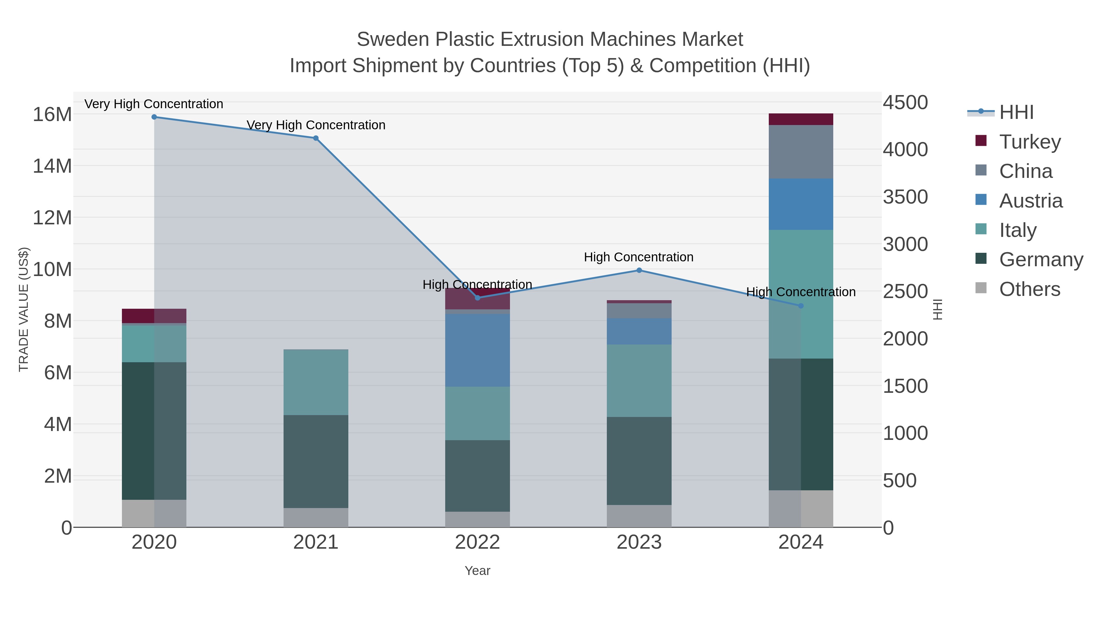Sweden Plastic Extrusion Machines Market Import Shipment by Countries (Top 5) & Competition (HHI)