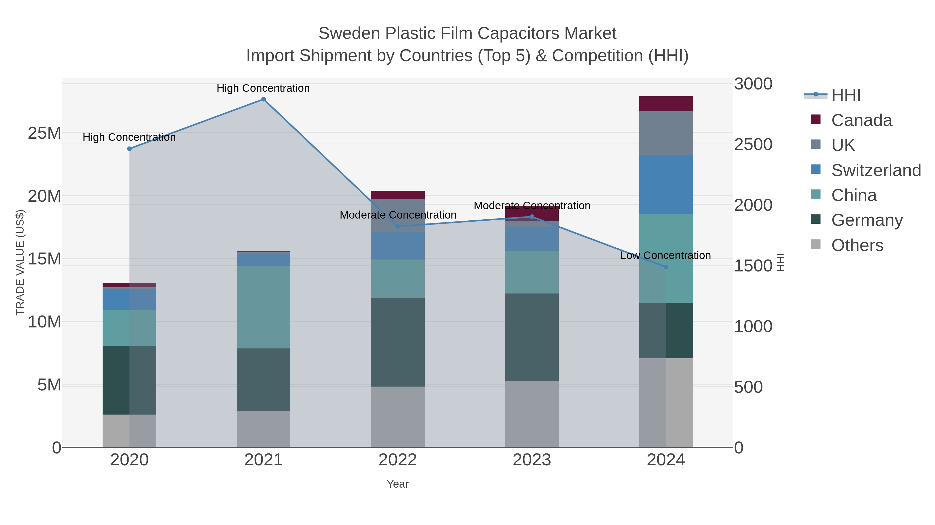 Sweden Plastic Film Capacitors Market Import Shipment by Countries (Top 5) & Competition (HHI)