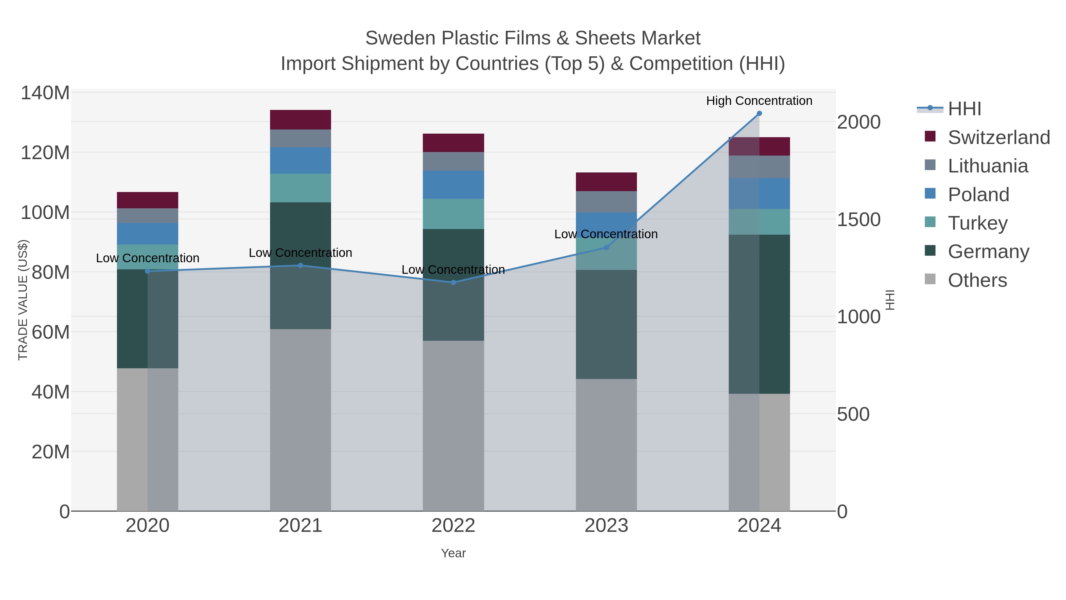 Sweden Plastic Films & Sheets Market Import Shipment by Countries (Top 5) & Competition (HHI)