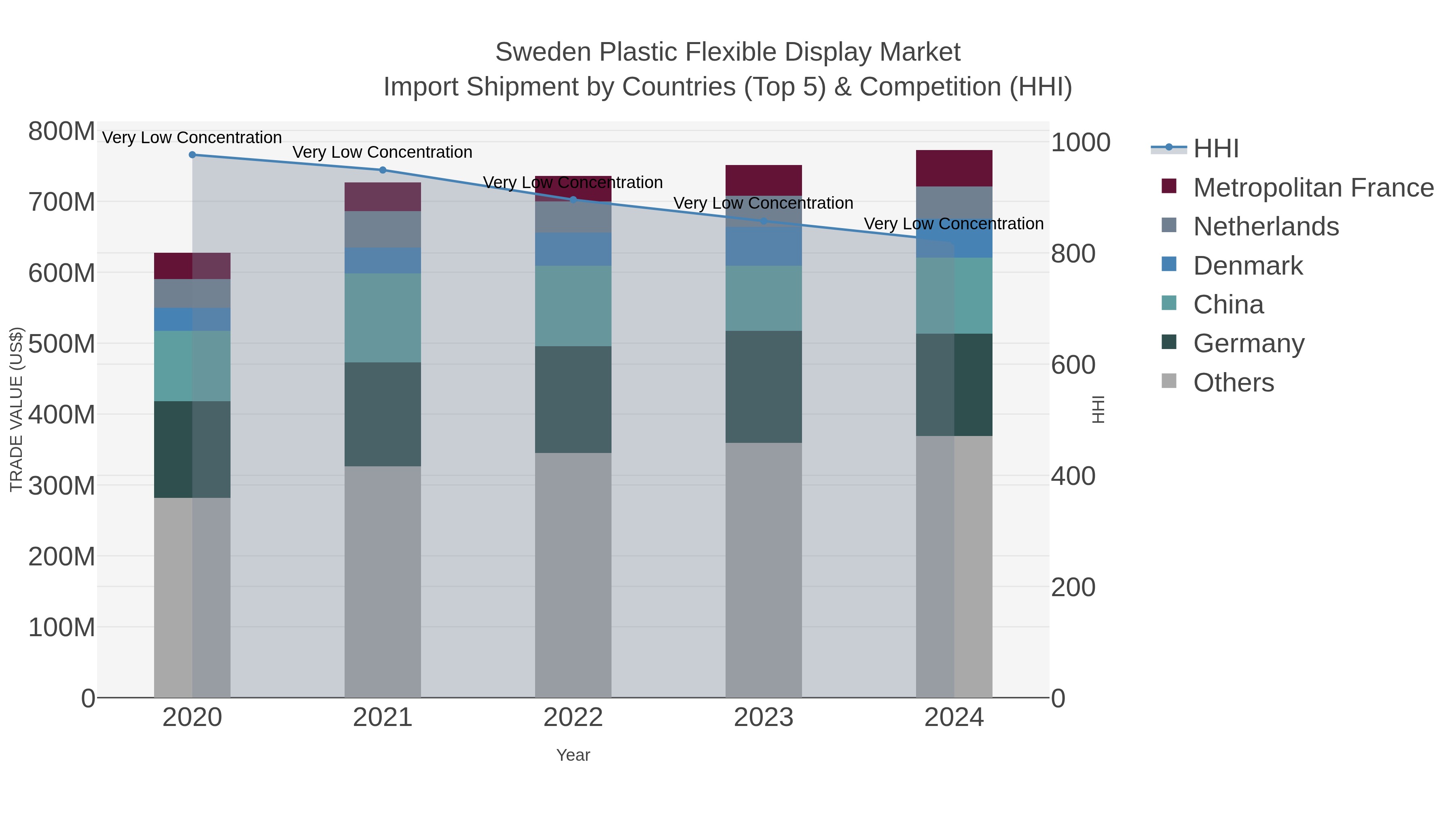 Sweden Plastic Flexible Display Market Import Shipment by Countries (Top 5) & Competition (HHI)