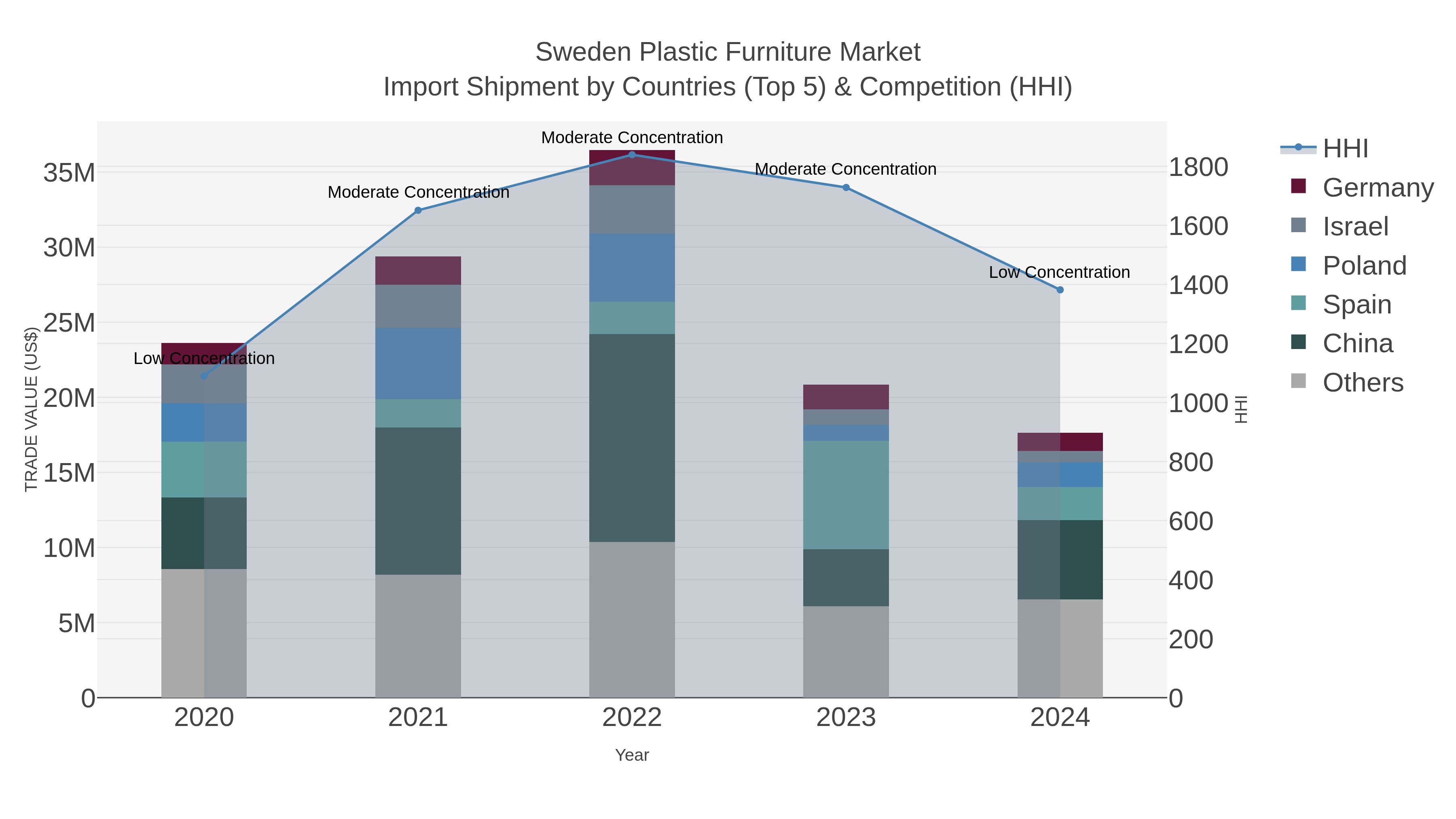 Sweden Plastic Furniture Market Import Shipment by Countries (Top 5) & Competition (HHI)