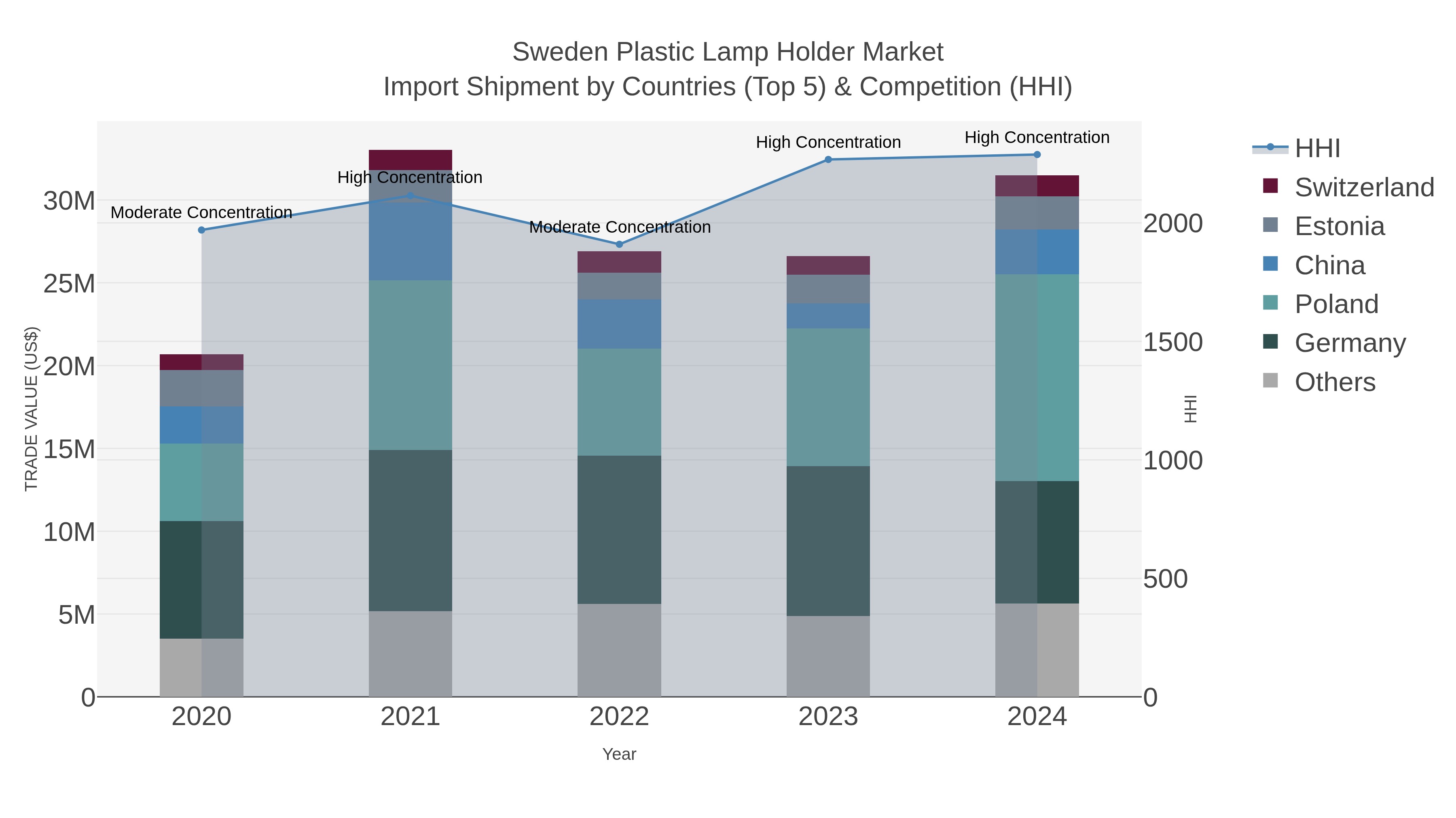 Sweden Plastic Lamp Holder Market Import Shipment by Countries (Top 5) & Competition (HHI)