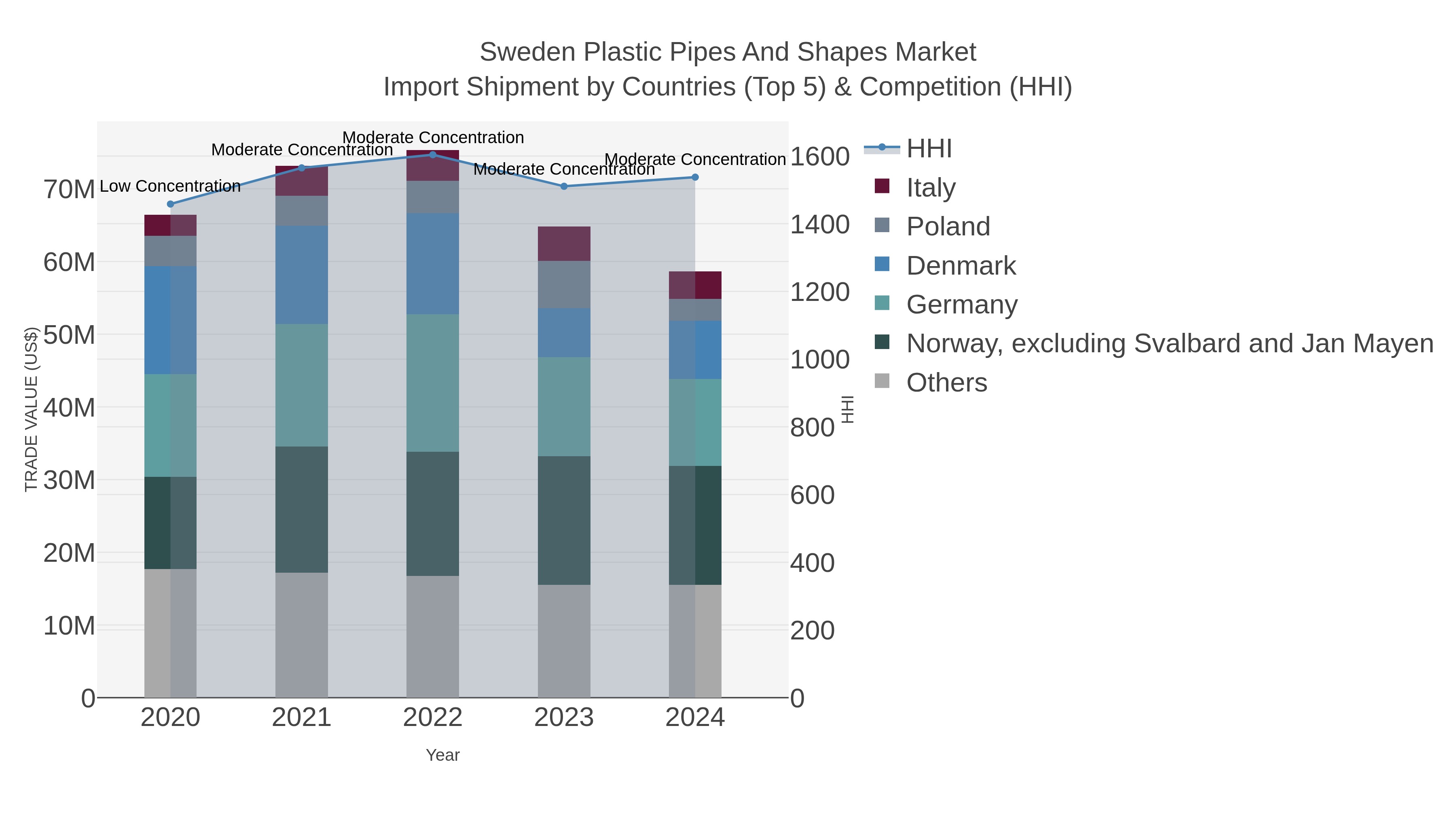 Sweden Plastic Pipes And Shapes Market Import Shipment by Countries (Top 5) & Competition (HHI)