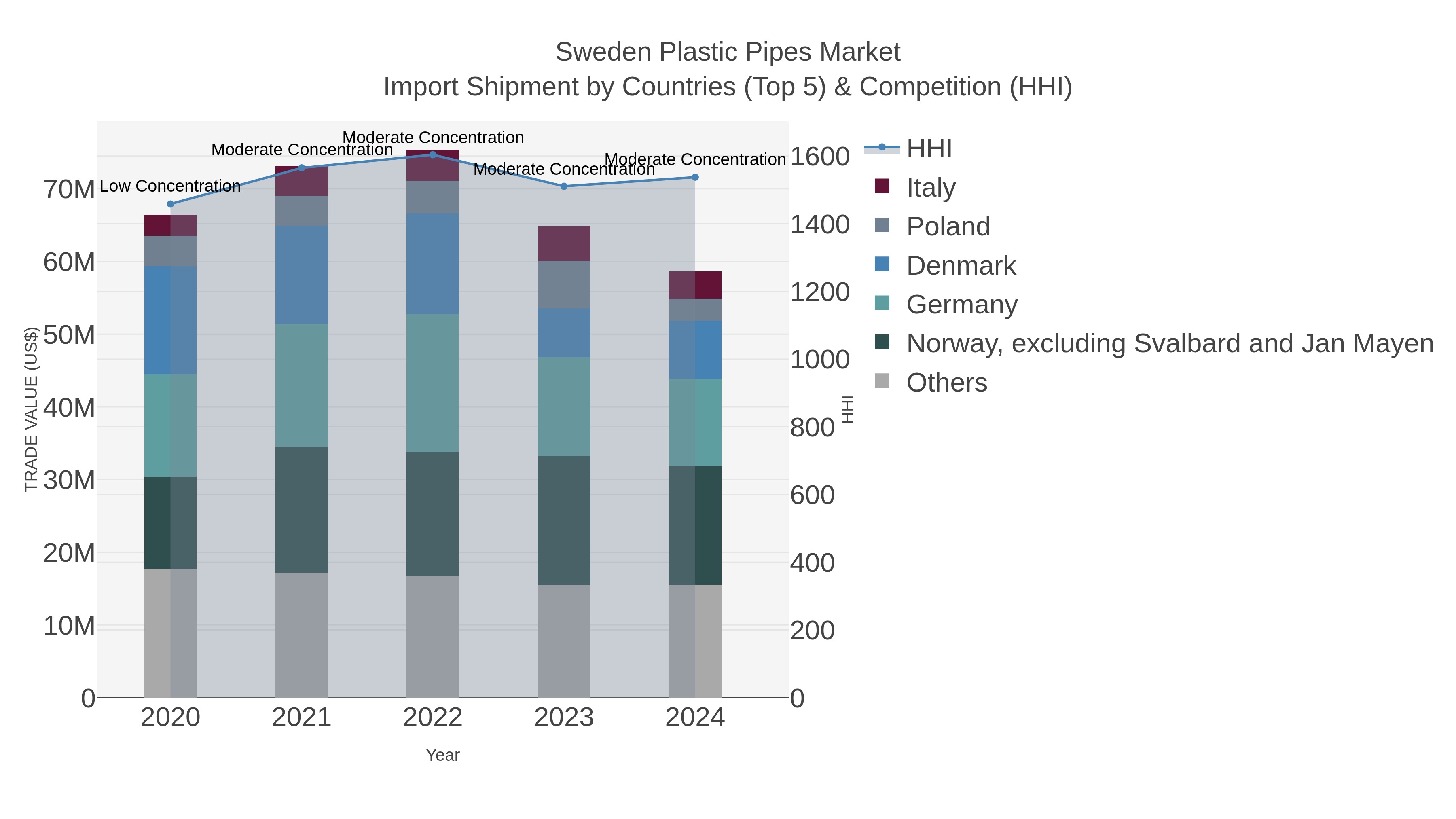 Sweden Plastic Pipes Market Import Shipment by Countries (Top 5) & Competition (HHI)